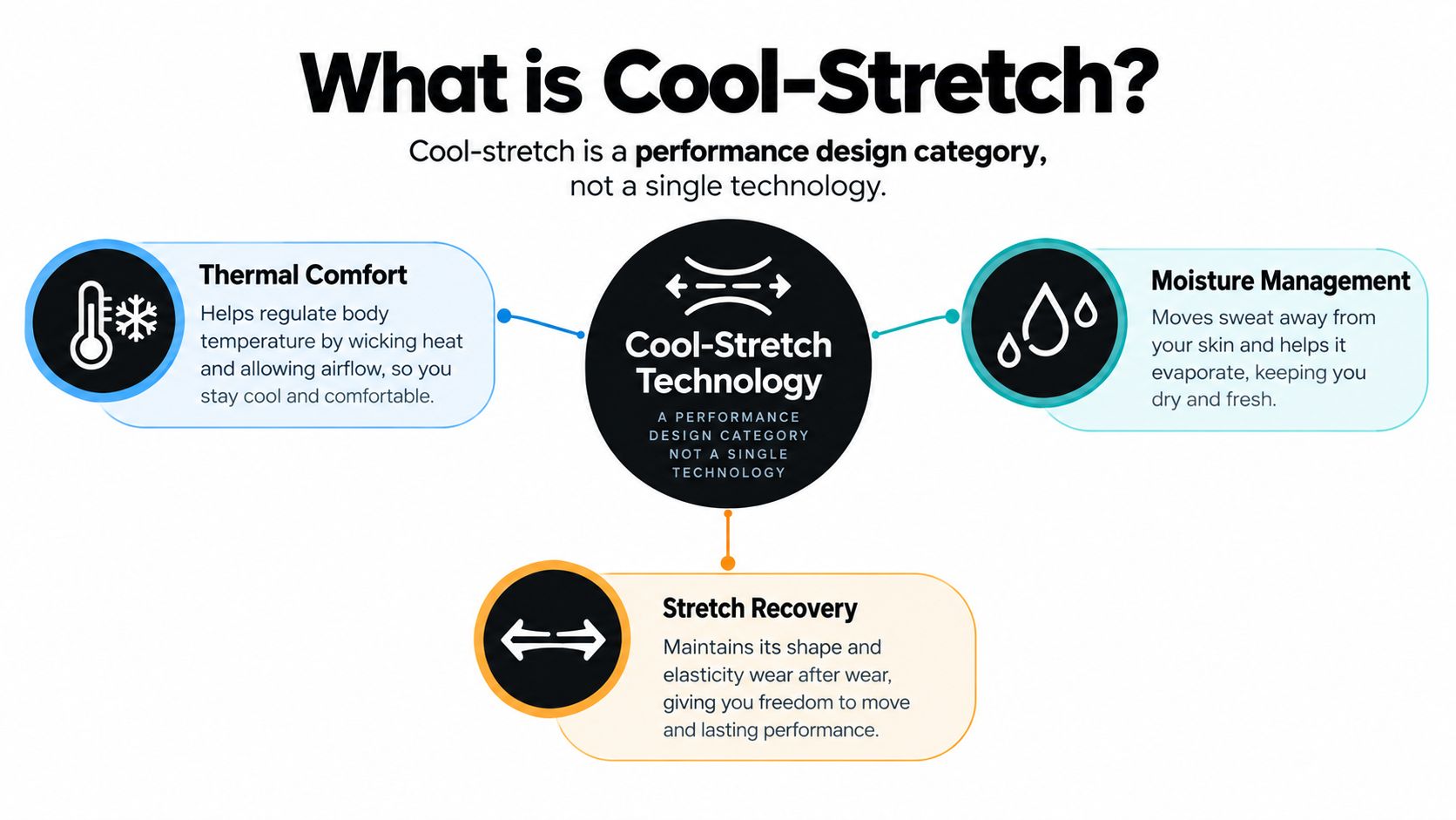 A diagram explaining Cool-Stretch technology, highlighting thermal comfort, moisture management, and stretch recovery benefits for performance apparel.