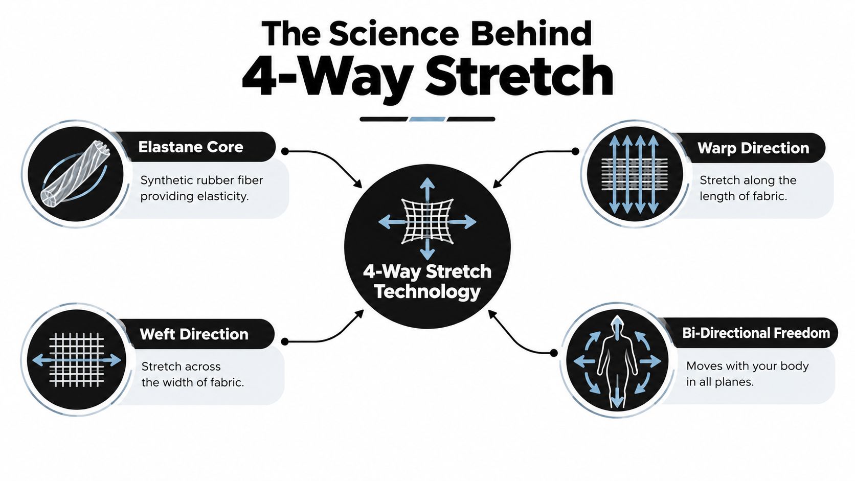 A diagram explaining the science behind 4-way stretch fabric with labeled components and directional movement arrows.