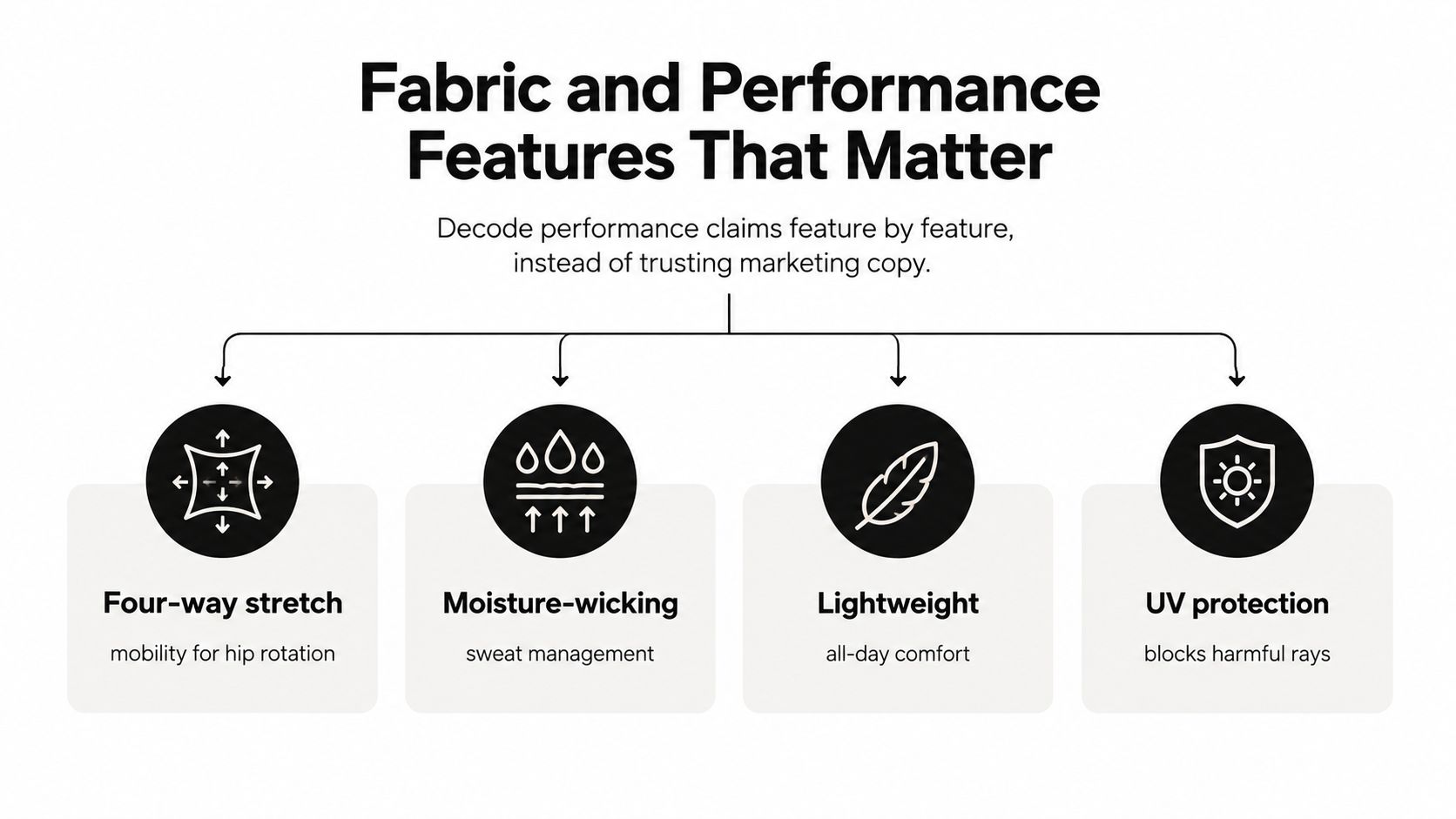 An infographic detailing essential fabric and performance features for athletic clothing including stretch, moisture-wicking, weight, and UV protection.