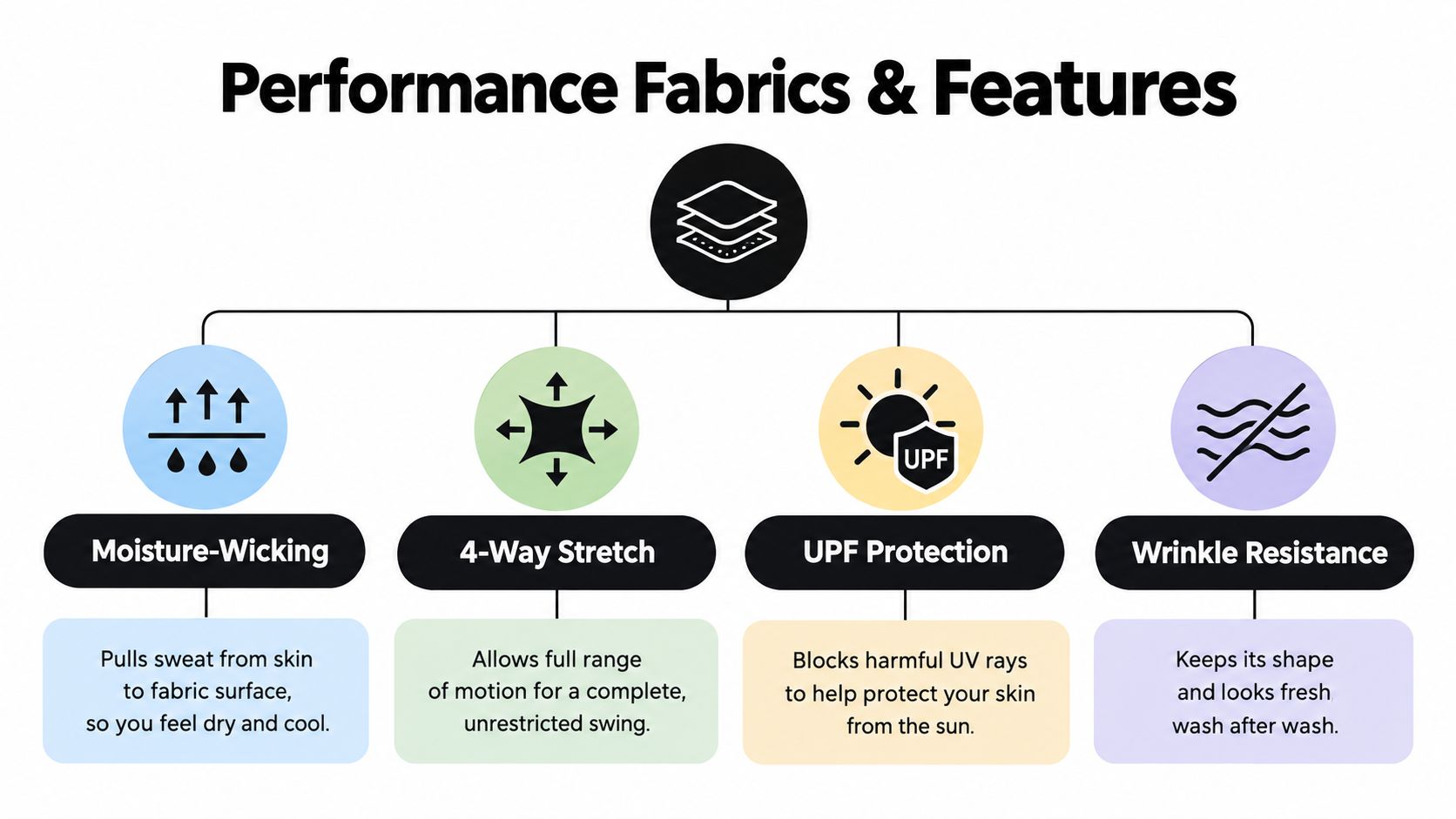 An infographic detailing the performance benefits of fabric including moisture-wicking, 4-way stretch, UPF protection, and wrinkle resistance.