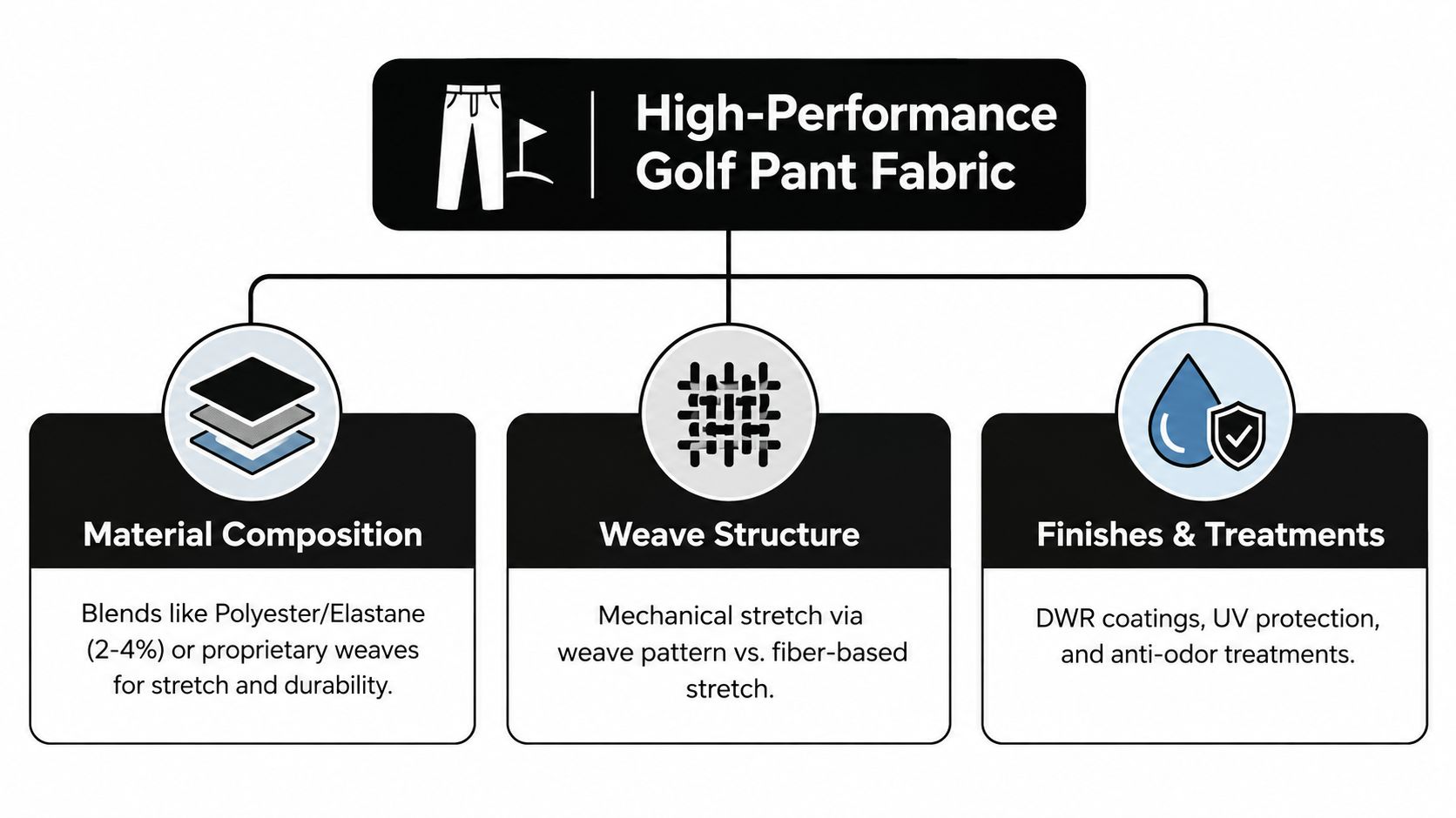 A diagram illustrating the key technical features of high-performance golf pant fabric including material, weave, and finish.