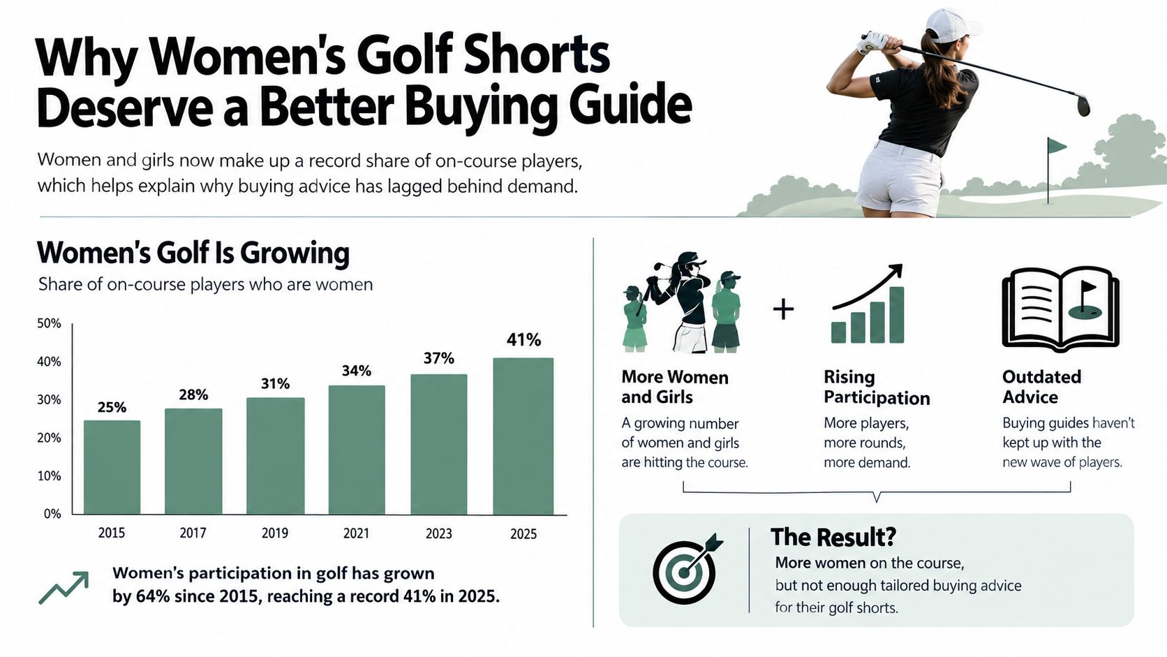 A bar chart showing the growth of women's participation in golf from 2015 to 2025, reaching 41 percent.
