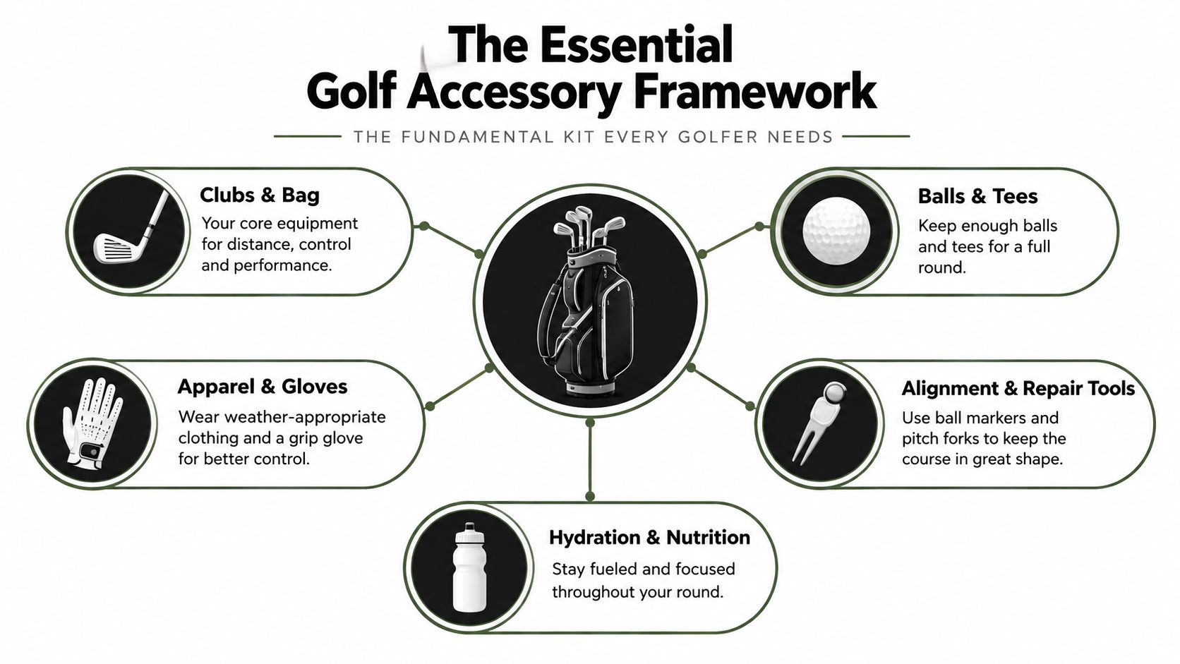 An infographic titled The Essential Golf Accessory Framework detailing key items needed for a round of golf.