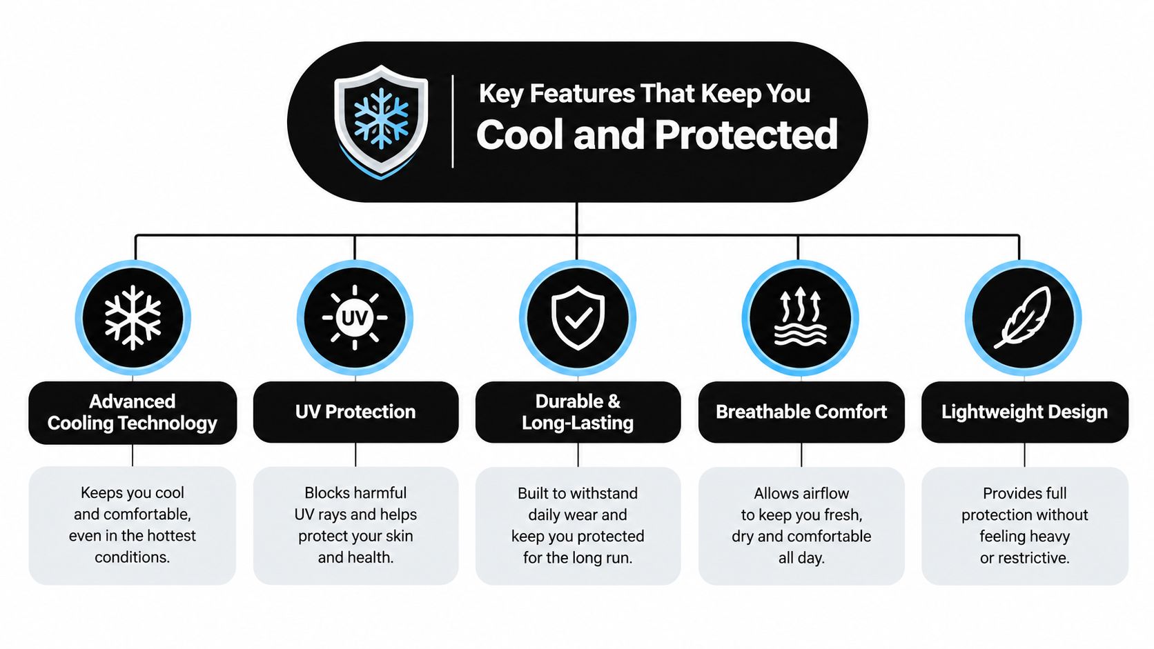 A diagram illustrating five key features of a product designed for staying cool and protected in heat.