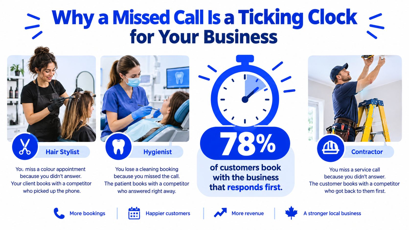 An infographic showing that responding to customer calls quickly prevents losing business opportunities to competitors.