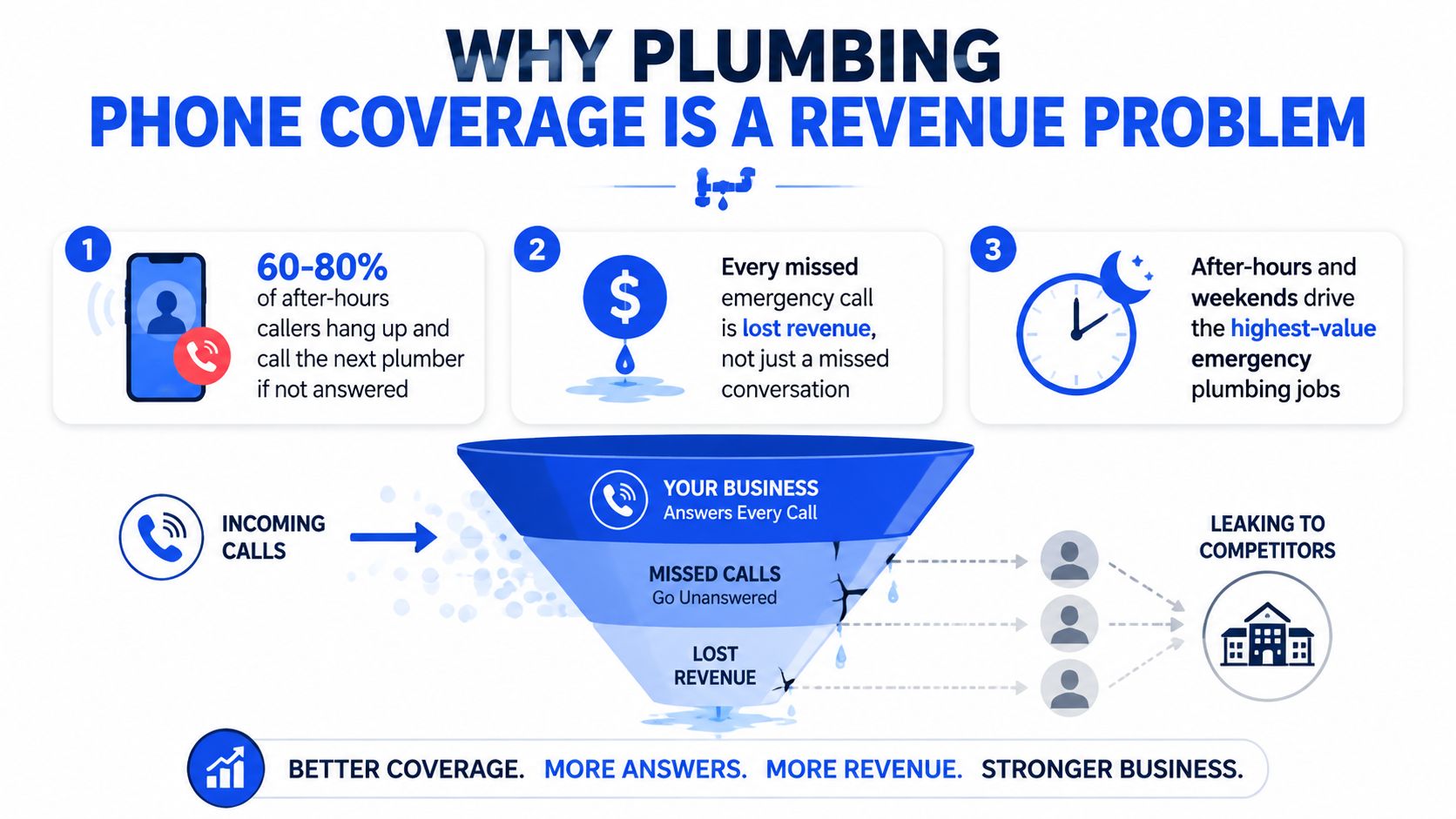 An infographic showing how missed plumbing calls lead to lost revenue and leaked business to competitors.