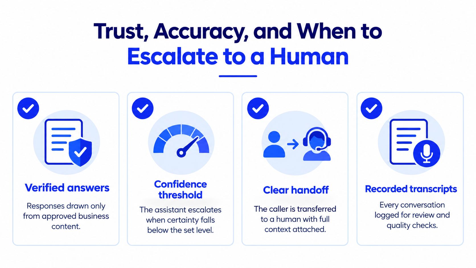 An infographic titled Trust, Accuracy, and When to Escalate to a Human displaying four key conversational AI features.