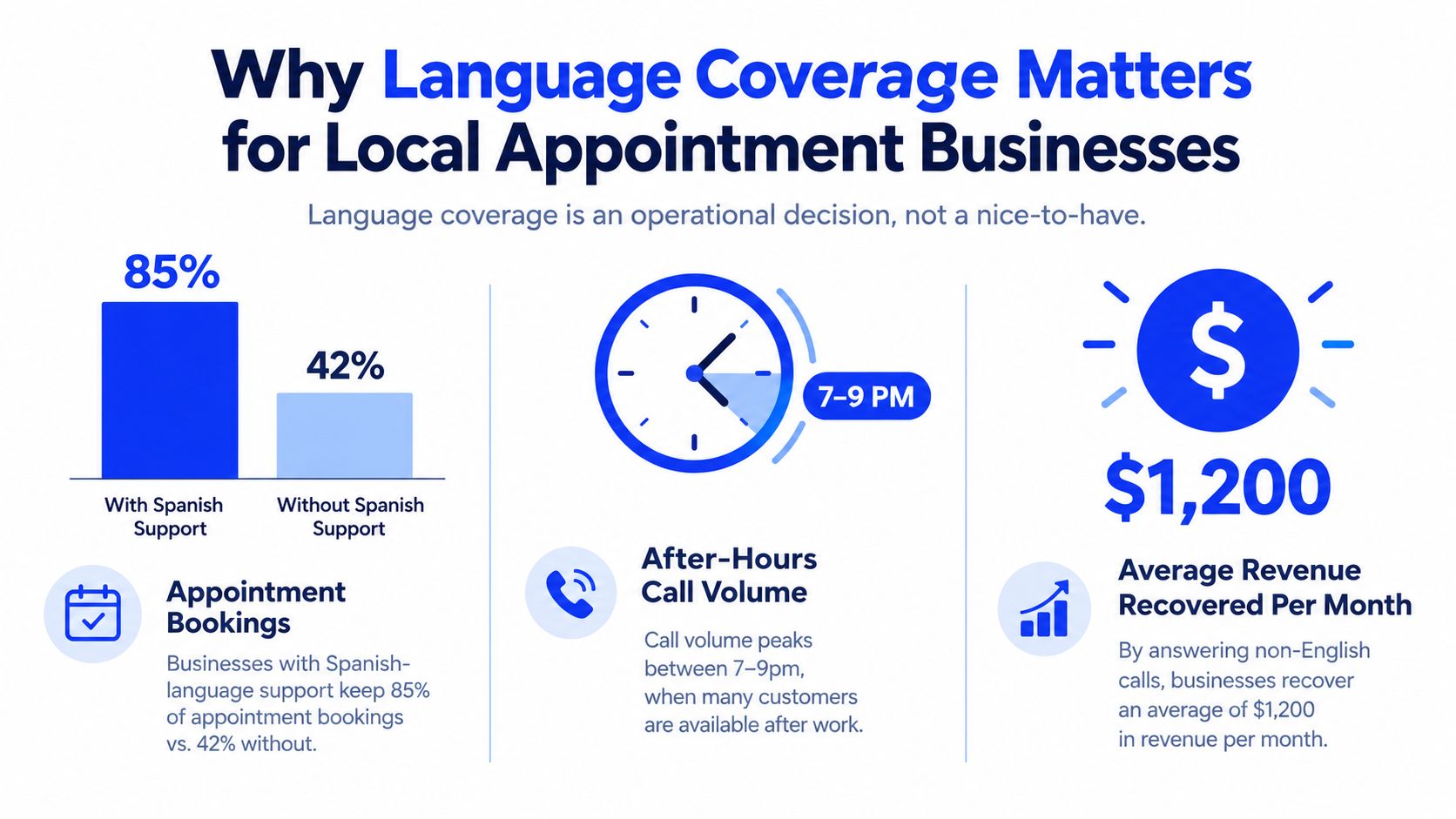 An infographic showing that businesses with Spanish-language support have higher appointment booking rates and increased monthly revenue.