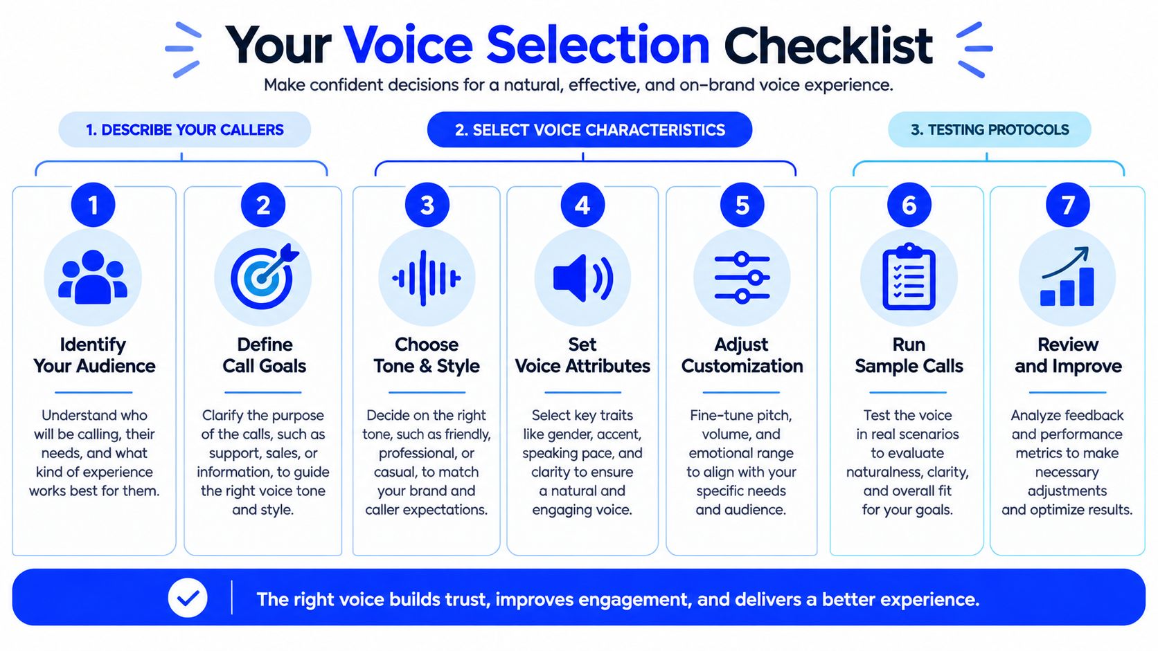 A seven-step checklist graphic for selecting a brand voice, organized by audience, characteristics, and testing protocols.