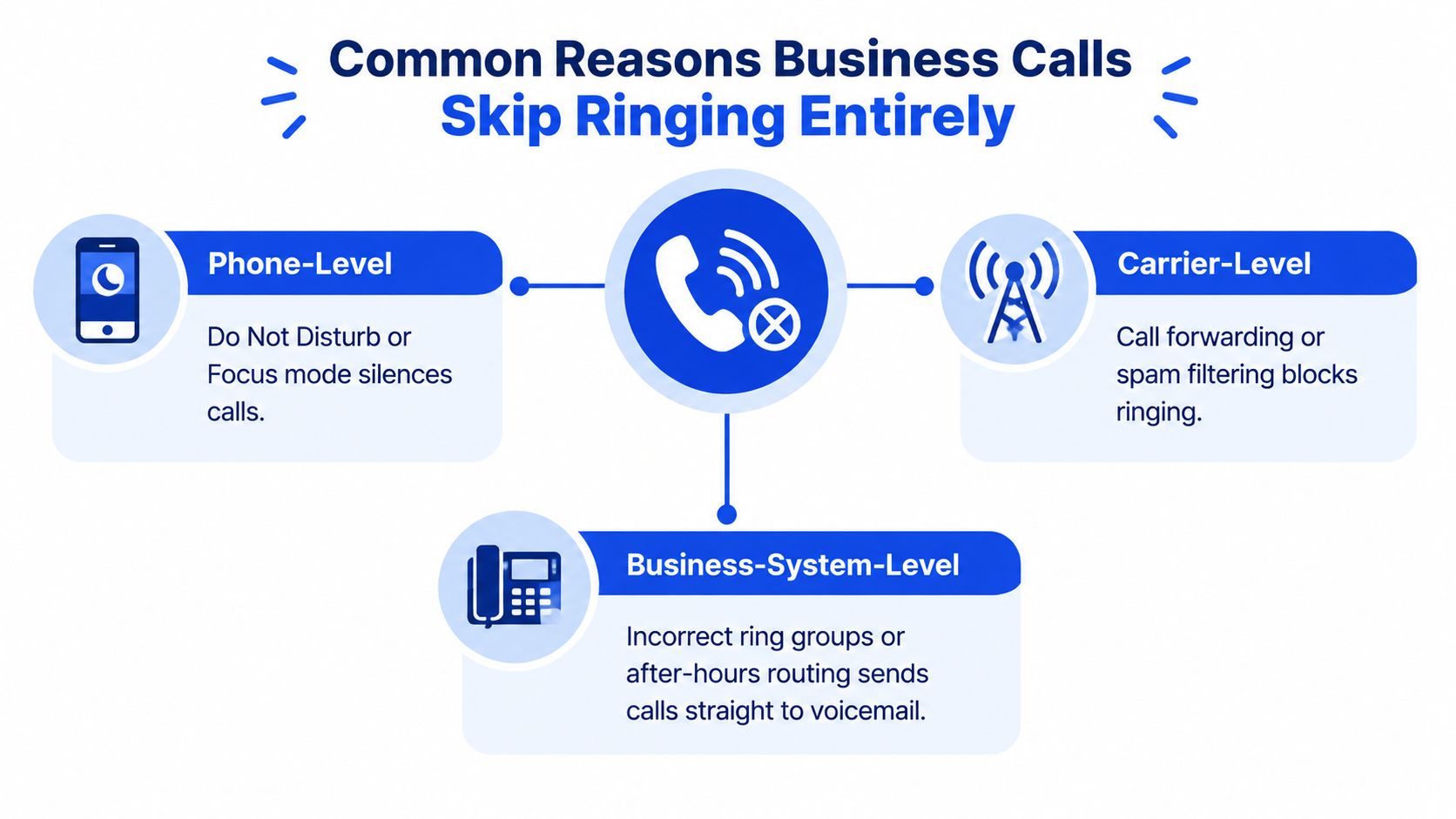 A diagram explaining three common reasons why business phone calls might skip ringing and go straight to voicemail.
