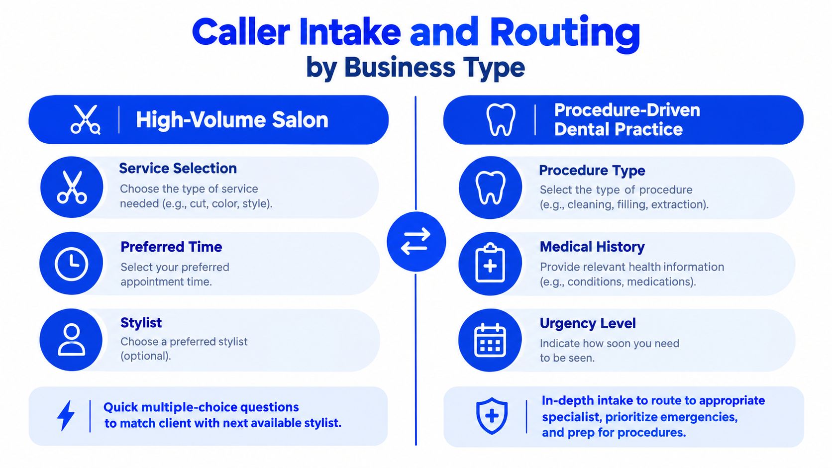 A diagram illustrating the difference between caller intake and routing workflows for salons and dental offices.