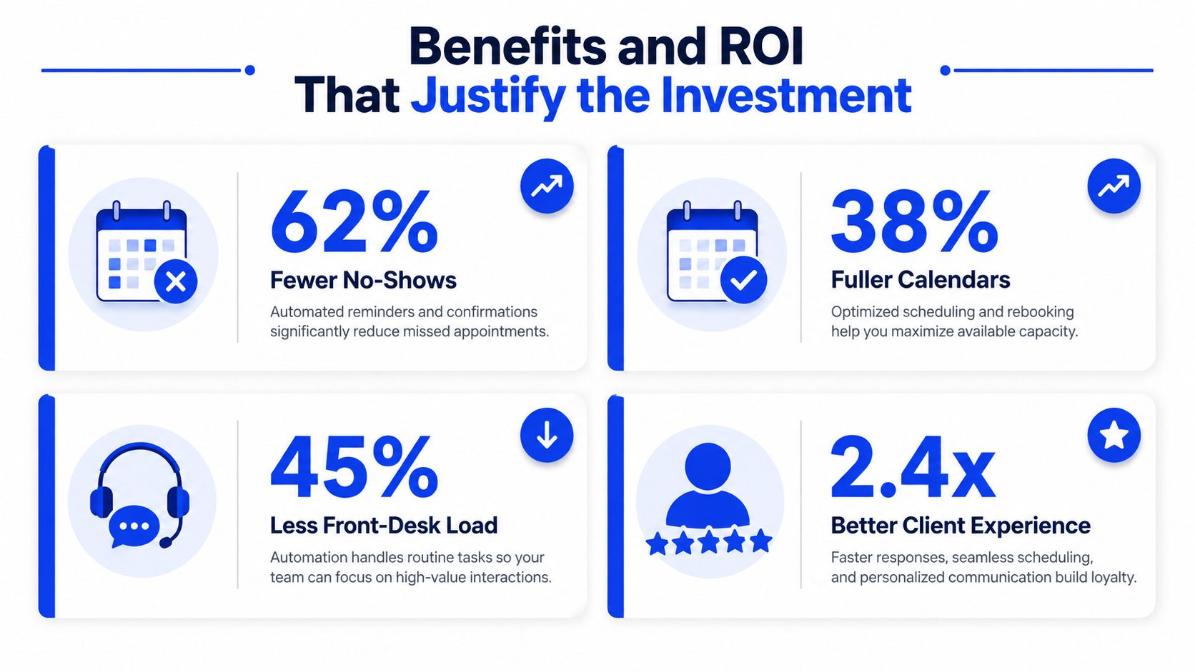 An infographic showing the ROI of spa appointment scheduling software with metrics for efficiency and client experience.