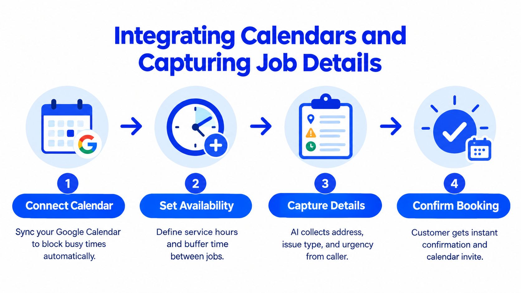 A four-step infographic showing how to integrate calendars and capture job details for business management.