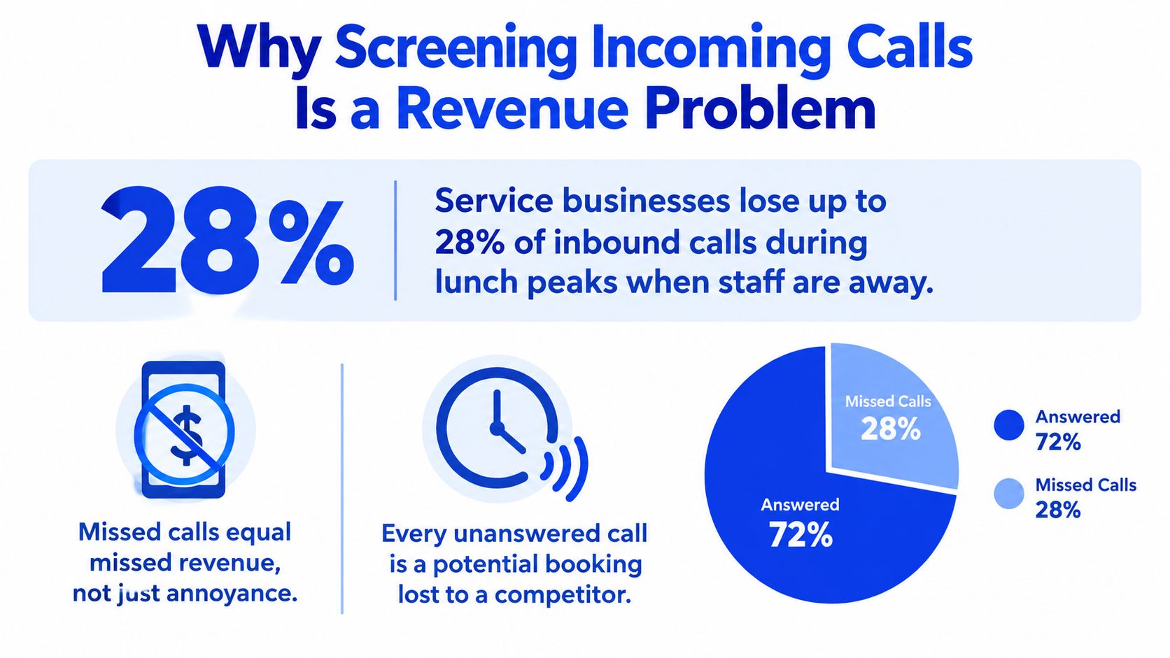 An infographic showing that 28% of incoming calls are missed, causing service businesses to lose potential revenue.