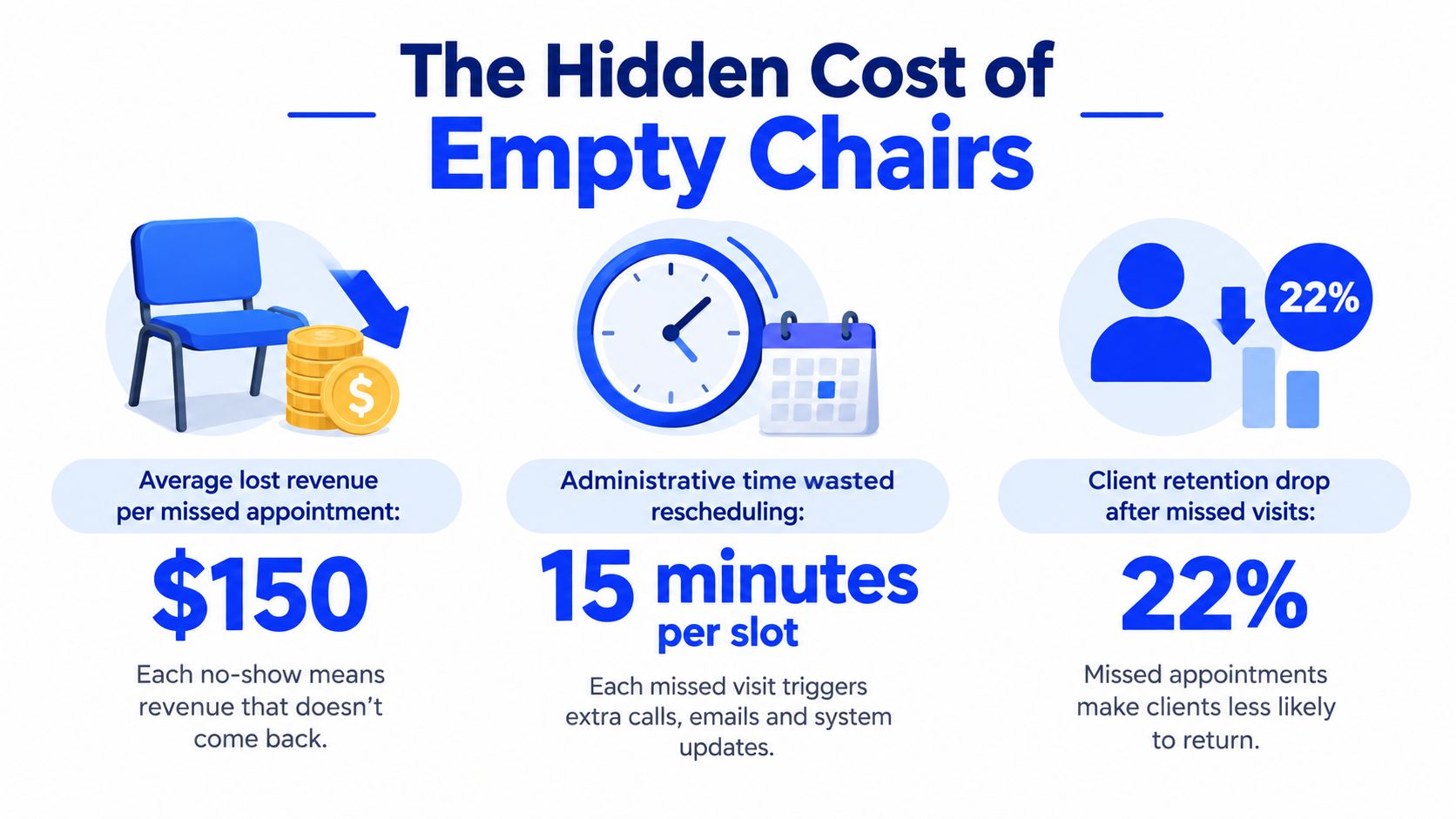 An infographic titled The Hidden Cost of Empty Chairs highlighting lost revenue, administrative time, and client retention.