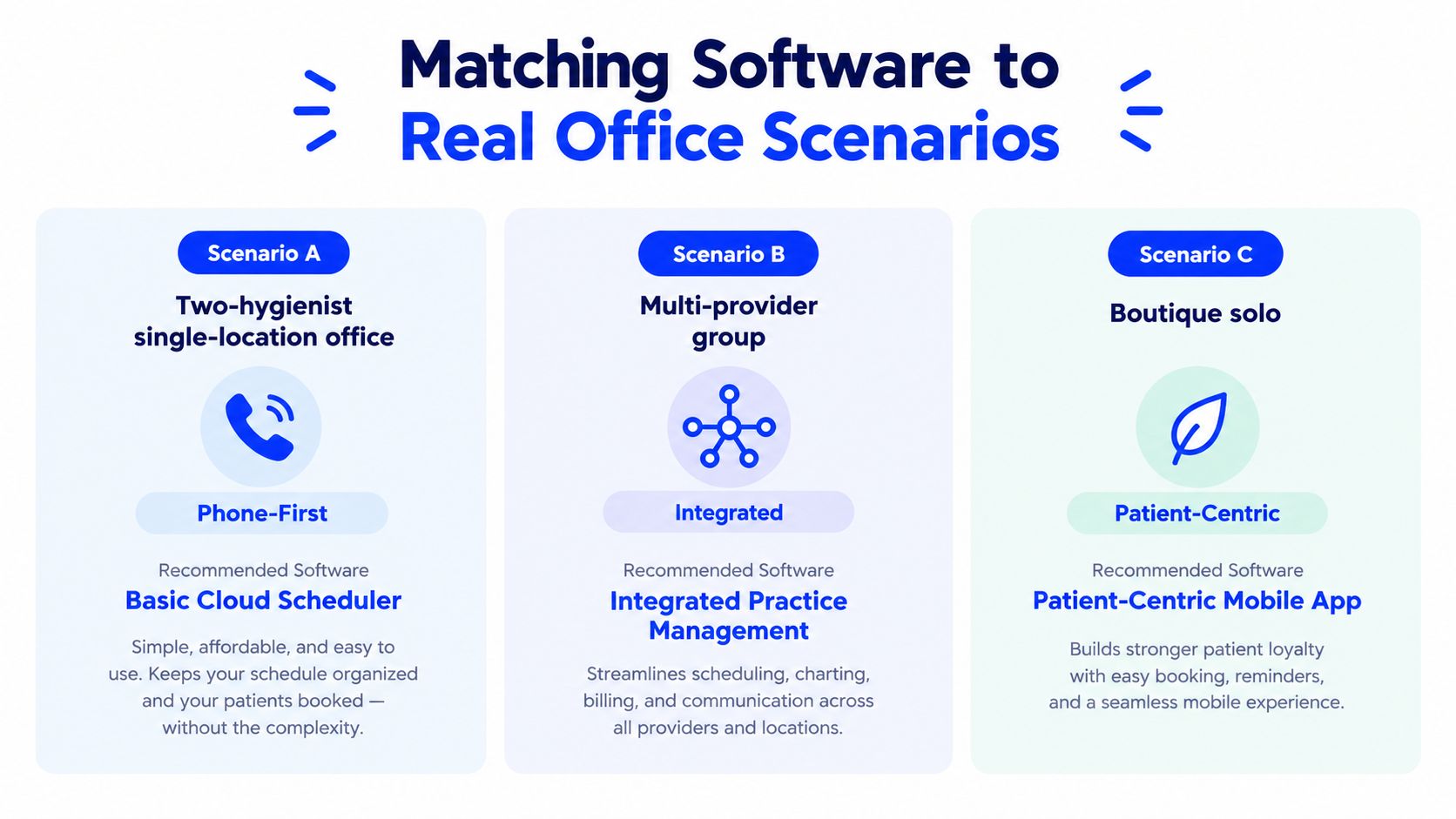 A chart illustrating how to choose the right dental office scheduling software for three distinct practice scenarios.