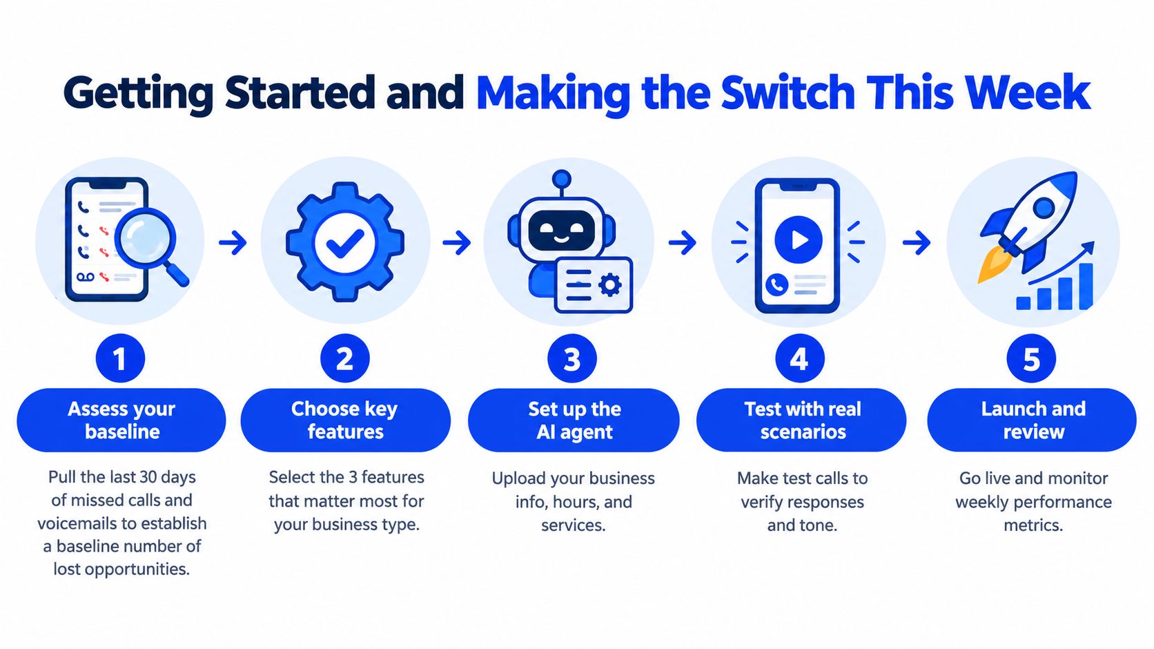 A five-step infographic showing the process of implementing an AI answering service for business optimization.