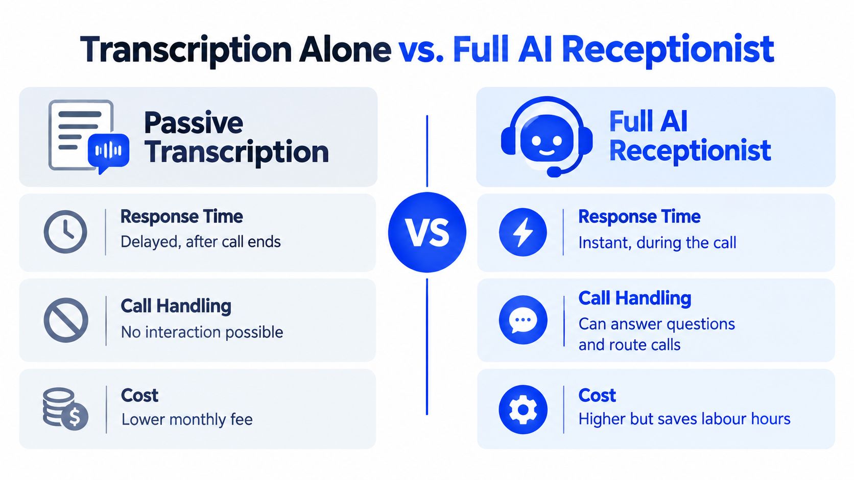 A comparison chart showing the differences between passive transcription and a full AI receptionist for businesses.