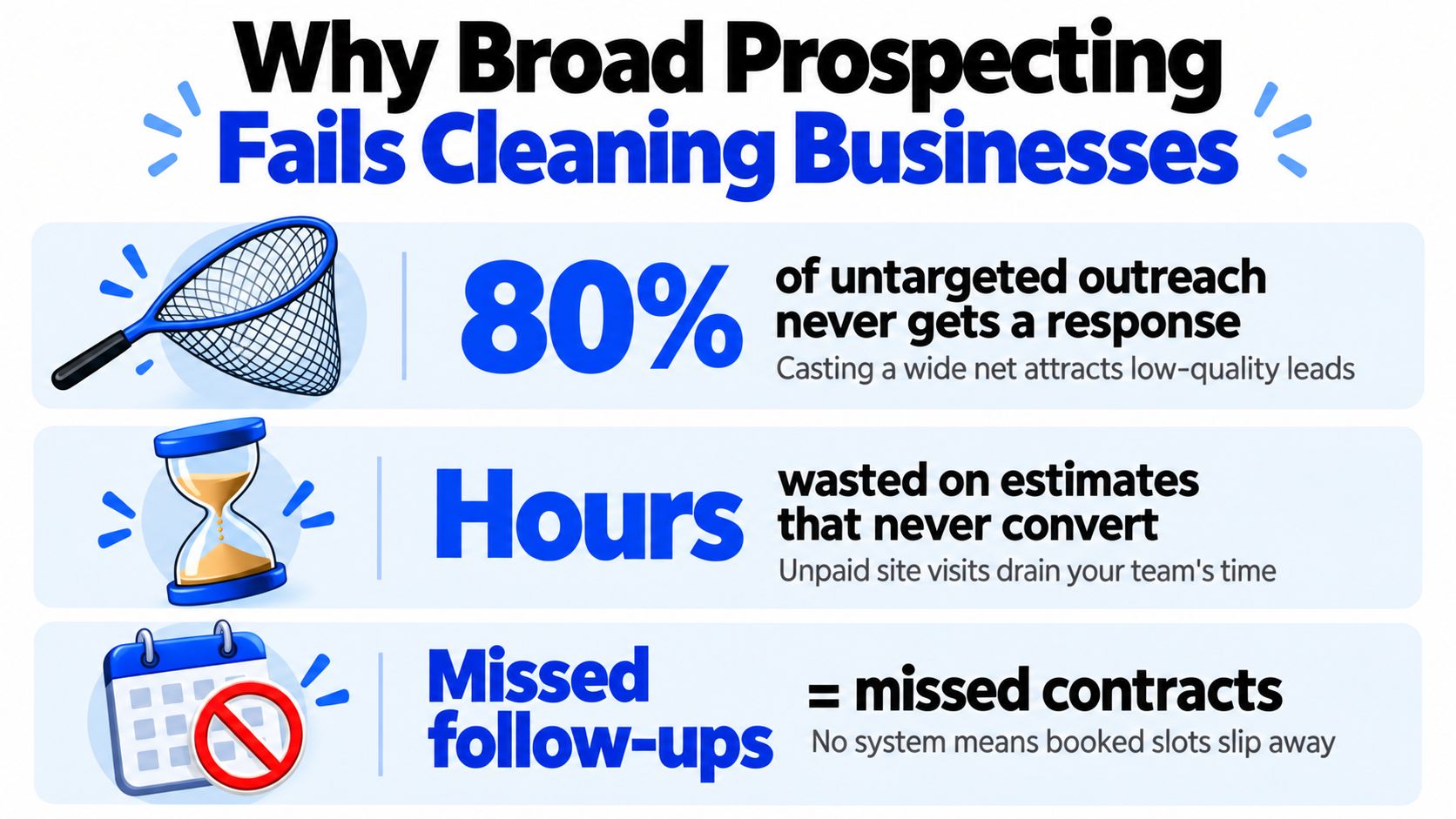 An infographic showing why broad prospecting fails for cleaning businesses, highlighting untargeted outreach, wasted estimate time, and missed follow-ups.