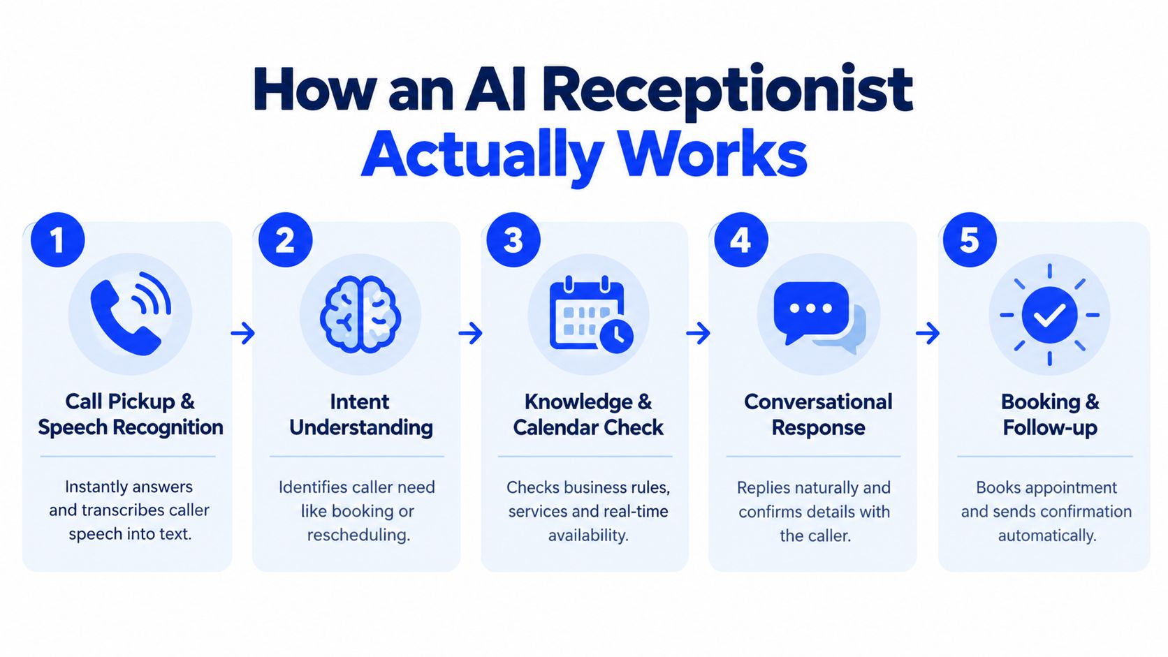A diagram illustrating the five-step process of how an AI receptionist handles calls and schedules appointments.