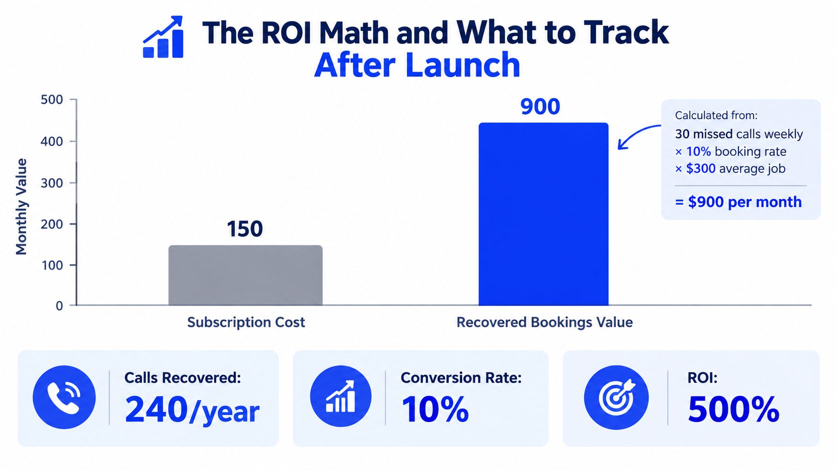 A chart showing the return on investment for an automated phone answering service for small businesses.