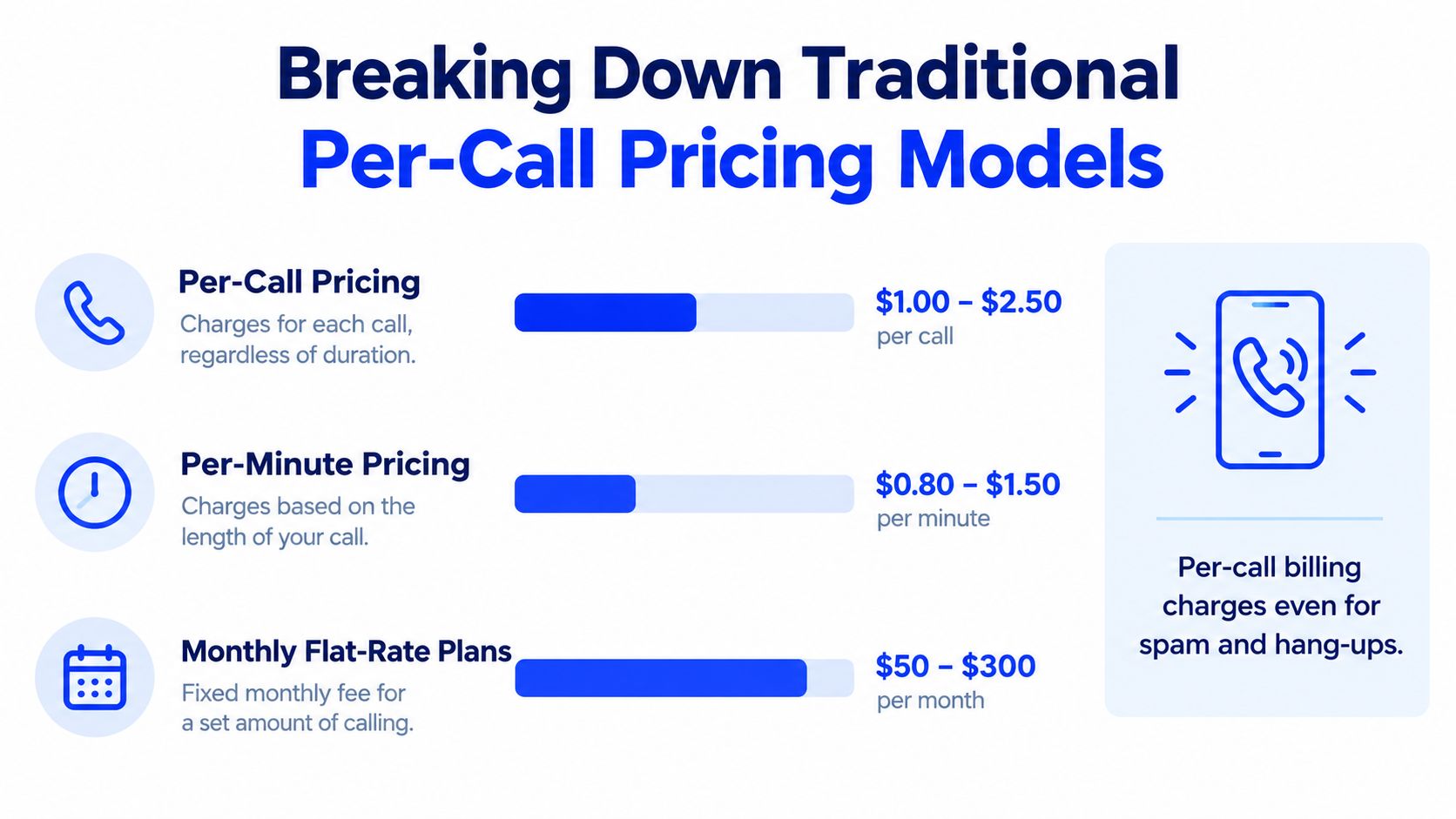 An infographic comparing different pricing models for call answering services: per-call, per-minute, and monthly flat-rate.