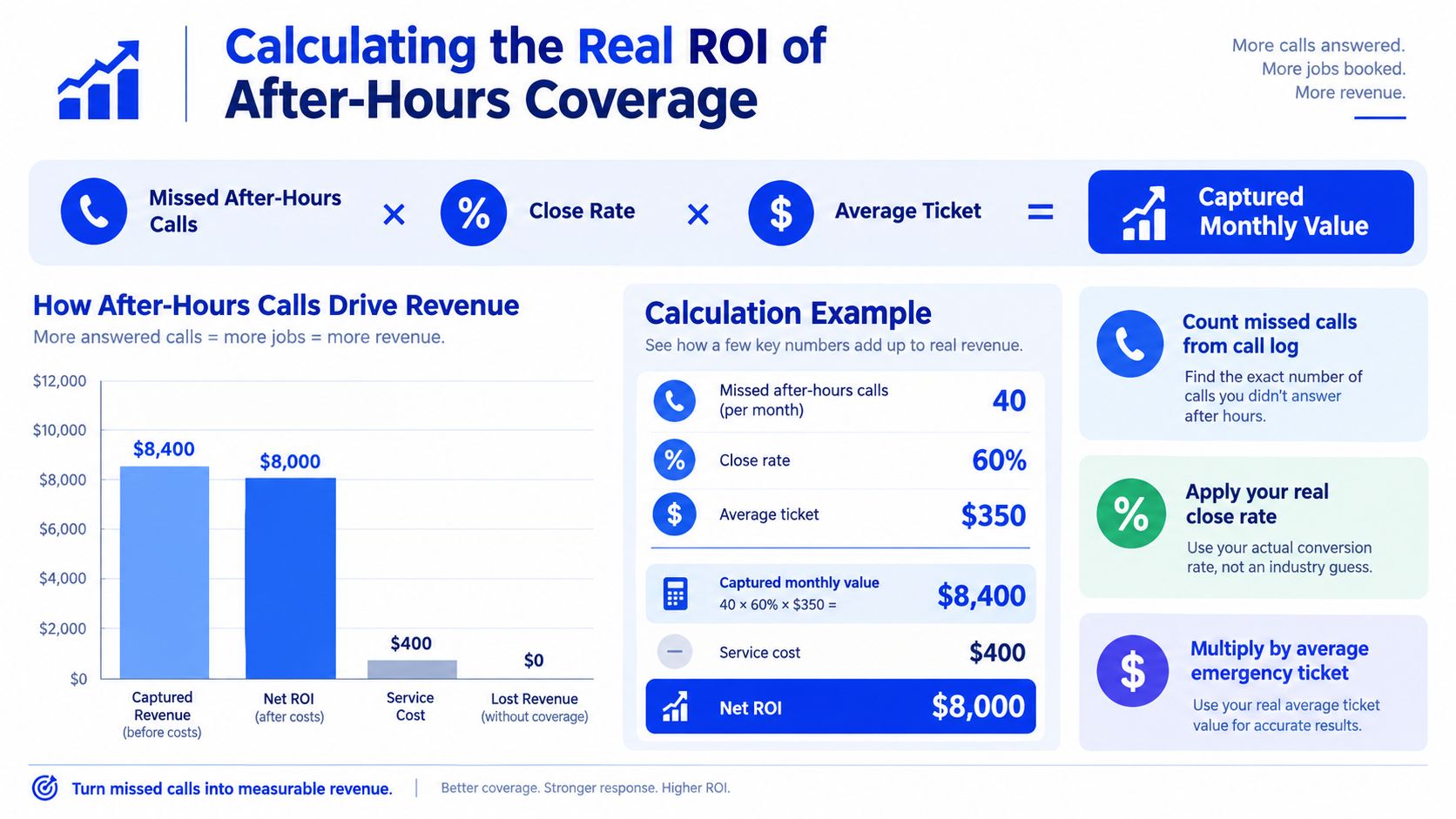 An infographic showing how to calculate the real return on investment for after-hours business call coverage services.