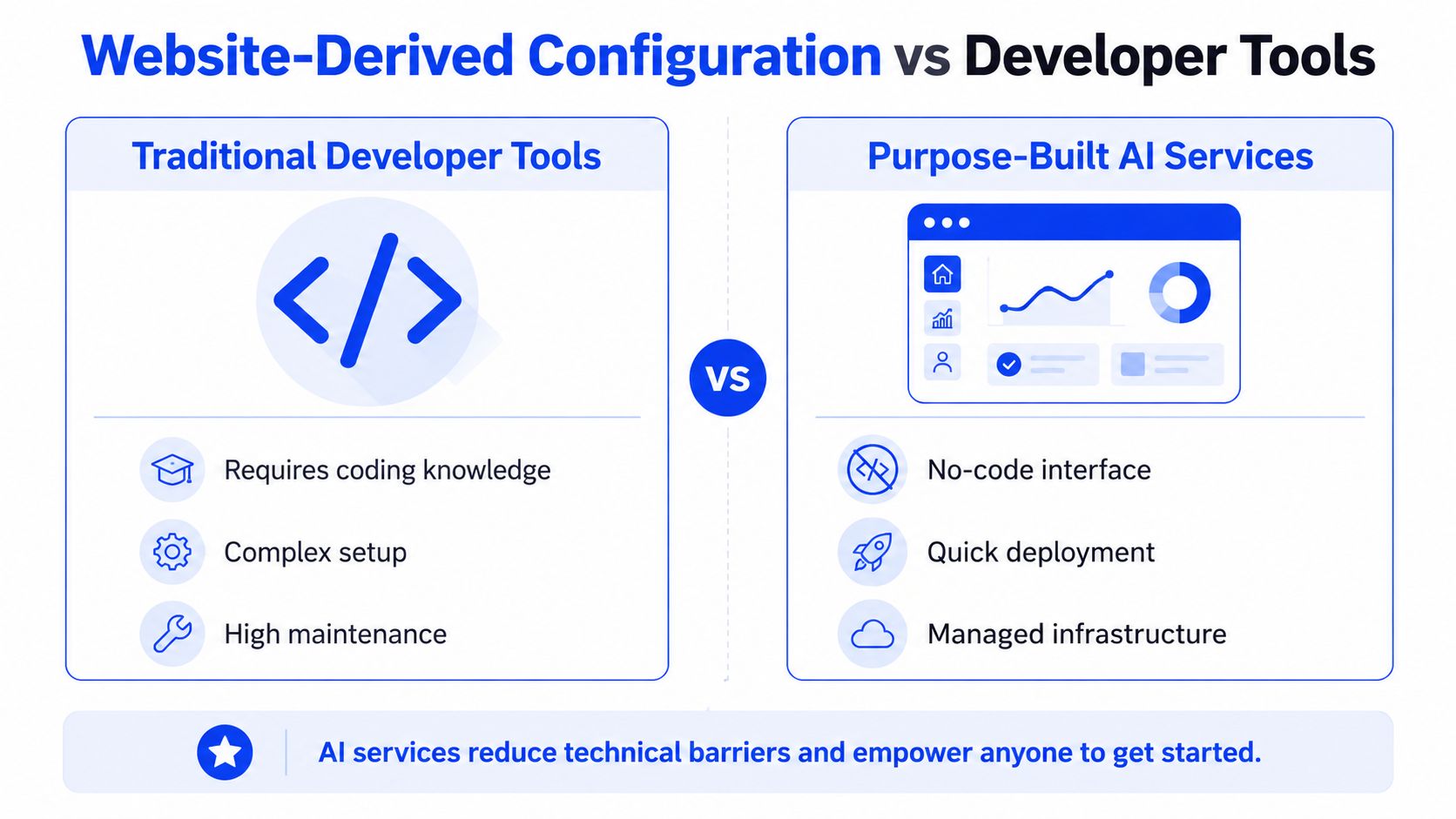 A comparison chart showing traditional developer tools versus purpose-built AI services for building website features.