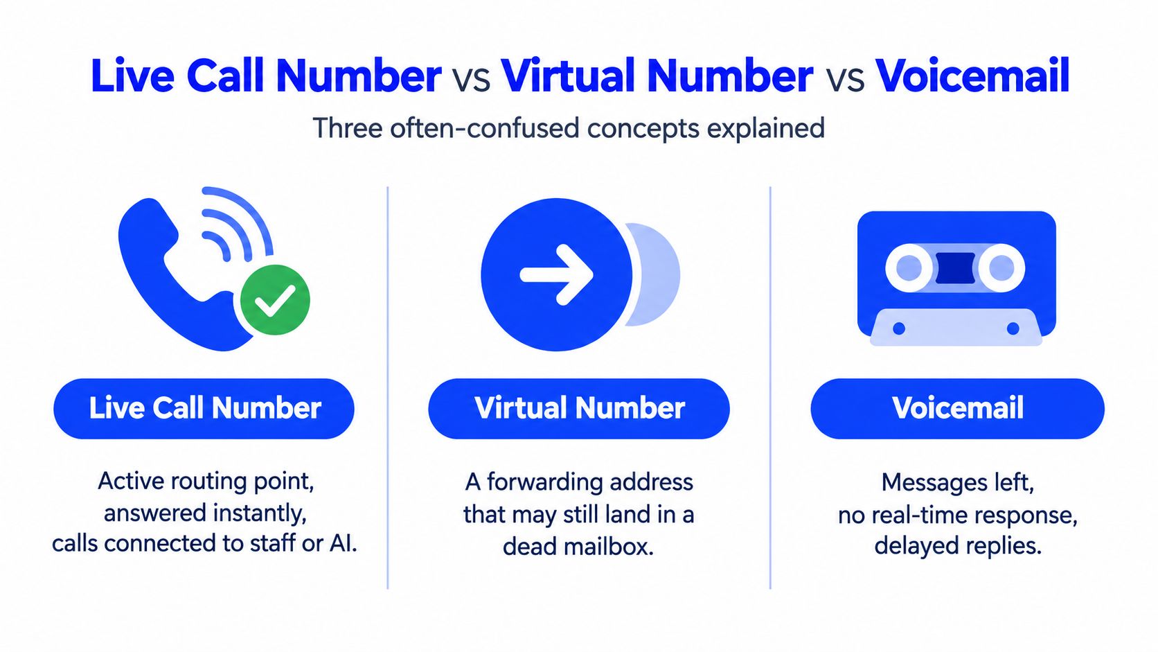 An infographic comparing the definitions of a live call number, a virtual number, and a voicemail.