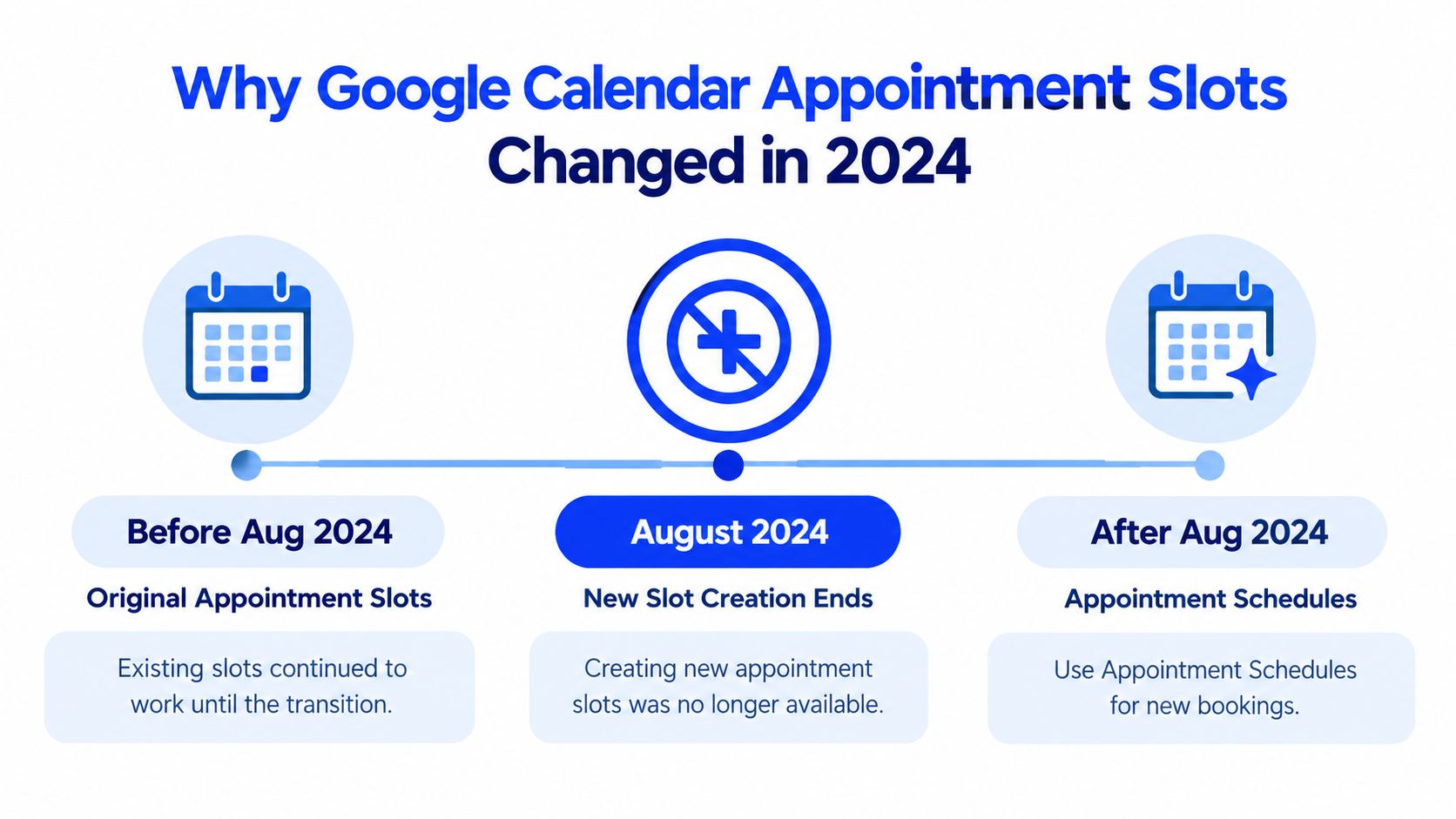 A timeline graphic showing the transition from legacy Google Calendar appointment slots to appointment schedules in 2024.