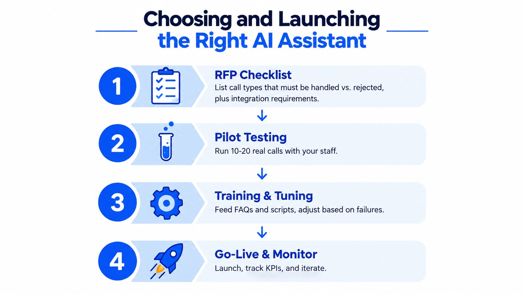 A four-step infographic illustrating the process for choosing and launching an AI assistant for a business.