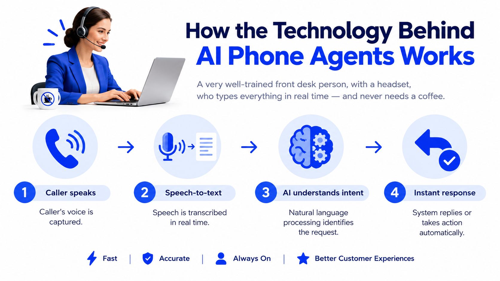 A diagram explaining the four-step workflow of an AI phone agent service, from caller speech to instant response.
