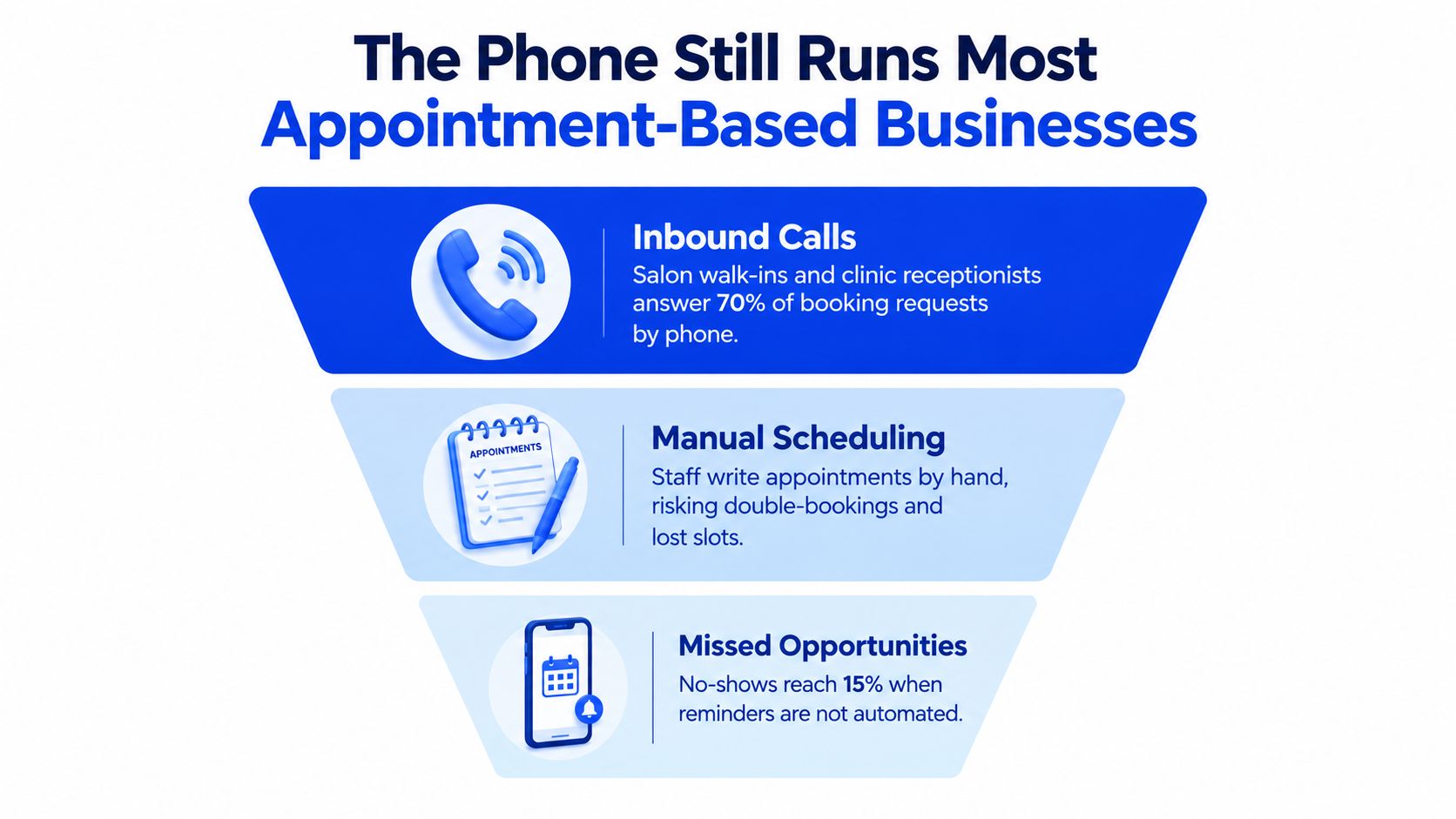 A funnel diagram explaining how appointment-based businesses rely on phone calls, manual scheduling, and face missed opportunities.