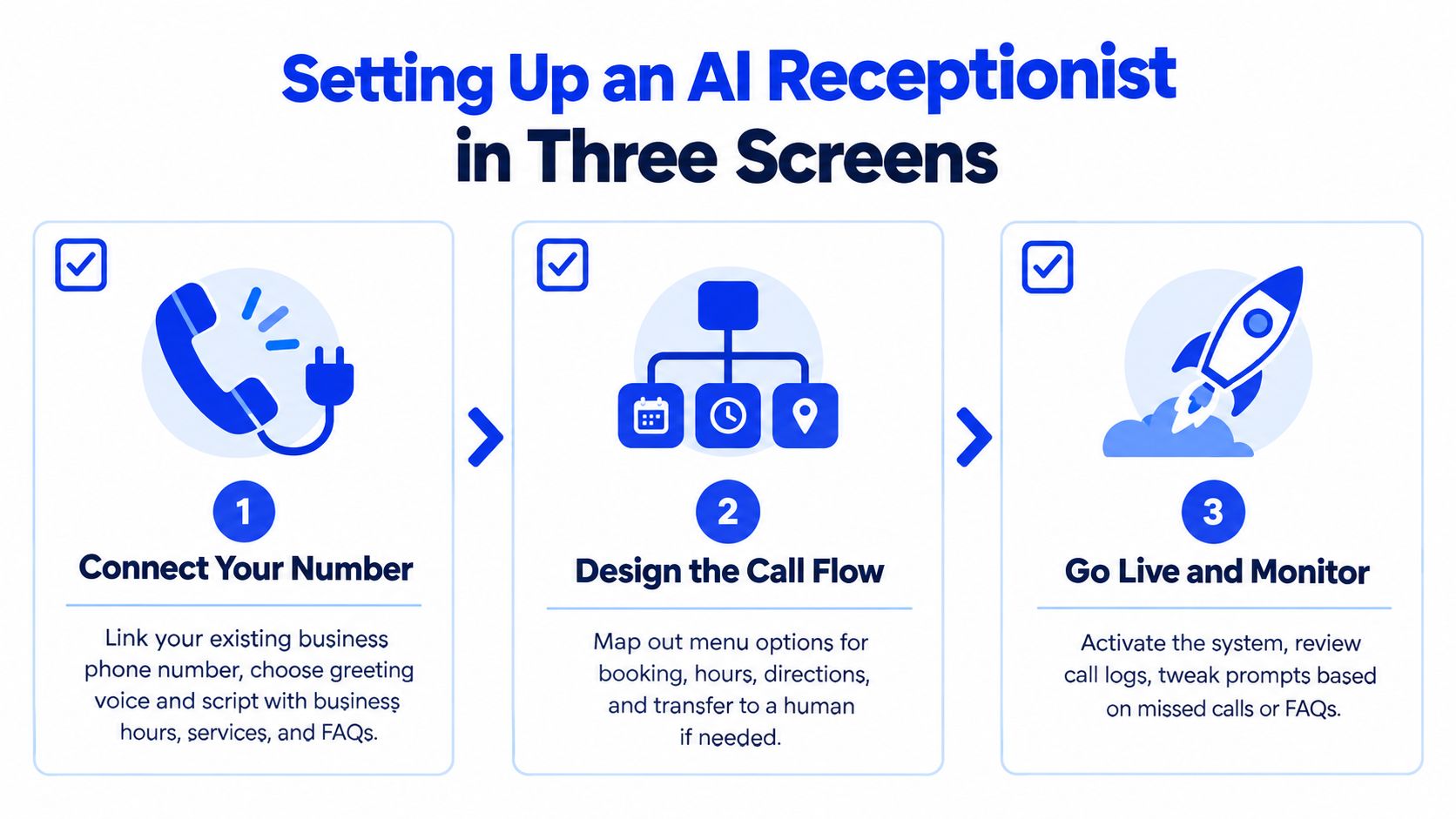 A three-step infographic showing how to set up an AI receptionist for business phone systems.
