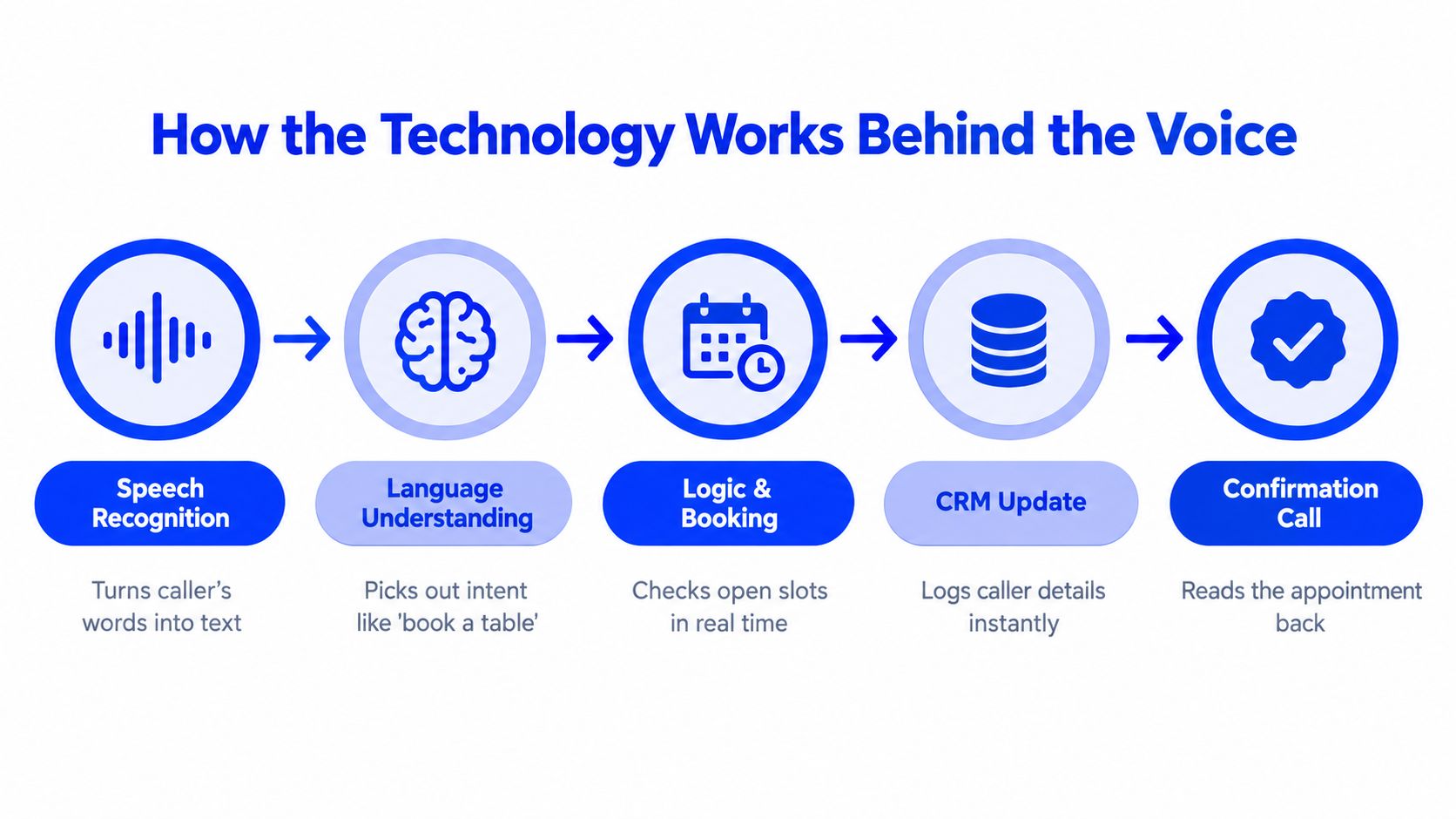An infographic showing the five steps of AI voice technology for automated business appointment scheduling.