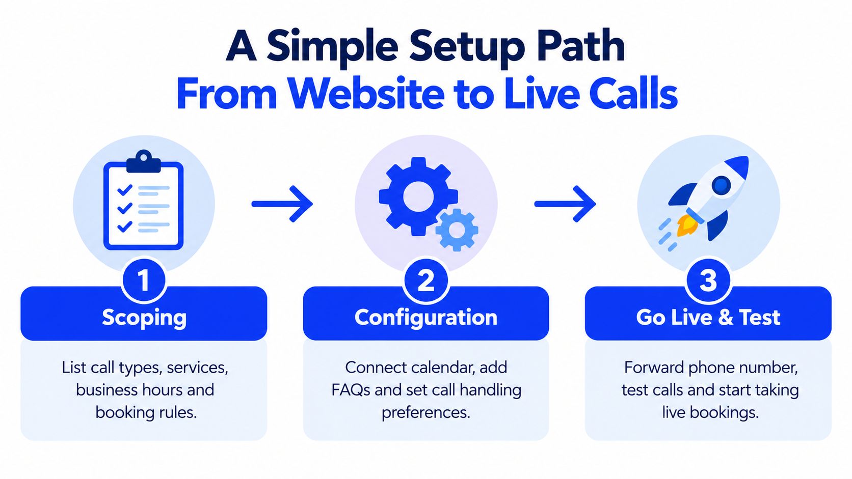 A three-step infographic showing the simple setup path from website configuration to taking live phone calls.