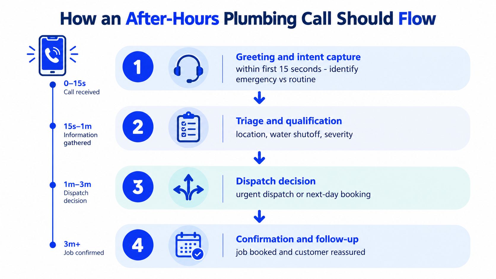 A four-step infographic illustrating the optimal process flow for managing after-hours emergency plumbing calls efficiently.