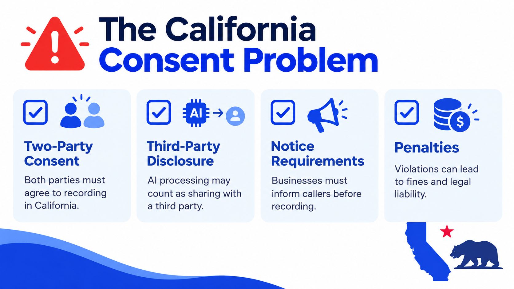 An infographic titled The California Consent Problem, illustrating legal requirements for call recording and privacy in California.