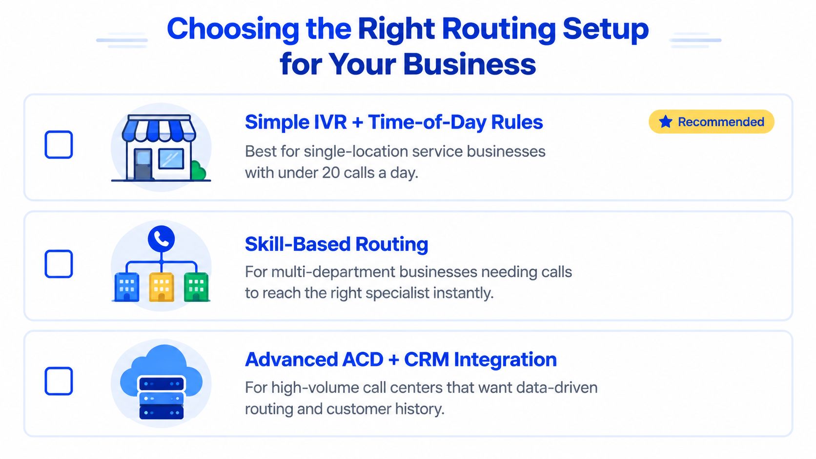 A graphic showing three different business call routing setups with descriptions and icons for choosing the best option.