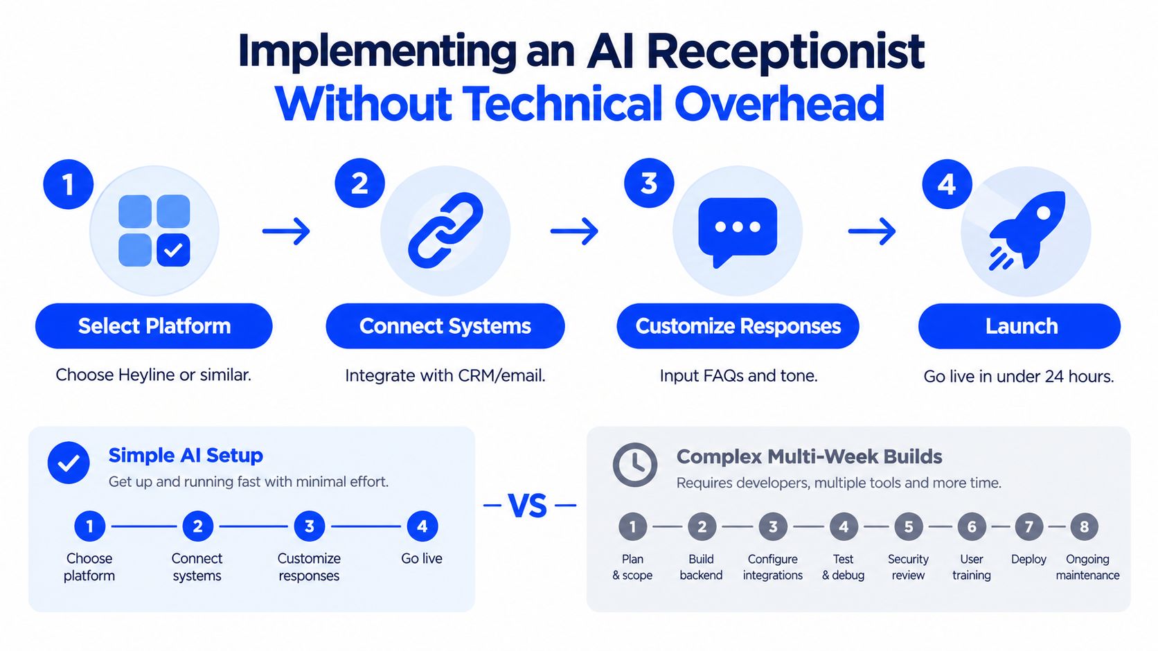 A comparison chart showing the fast four-step process for implementing an AI receptionist versus complex multi-week builds.