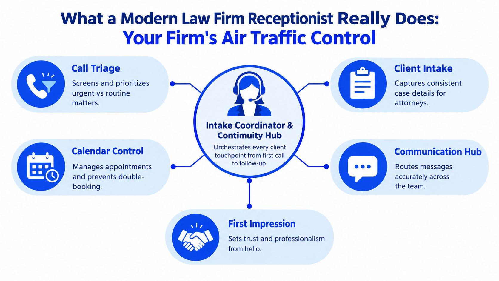 An infographic showing the five key responsibilities of a modern law firm receptionist as an air traffic controller.