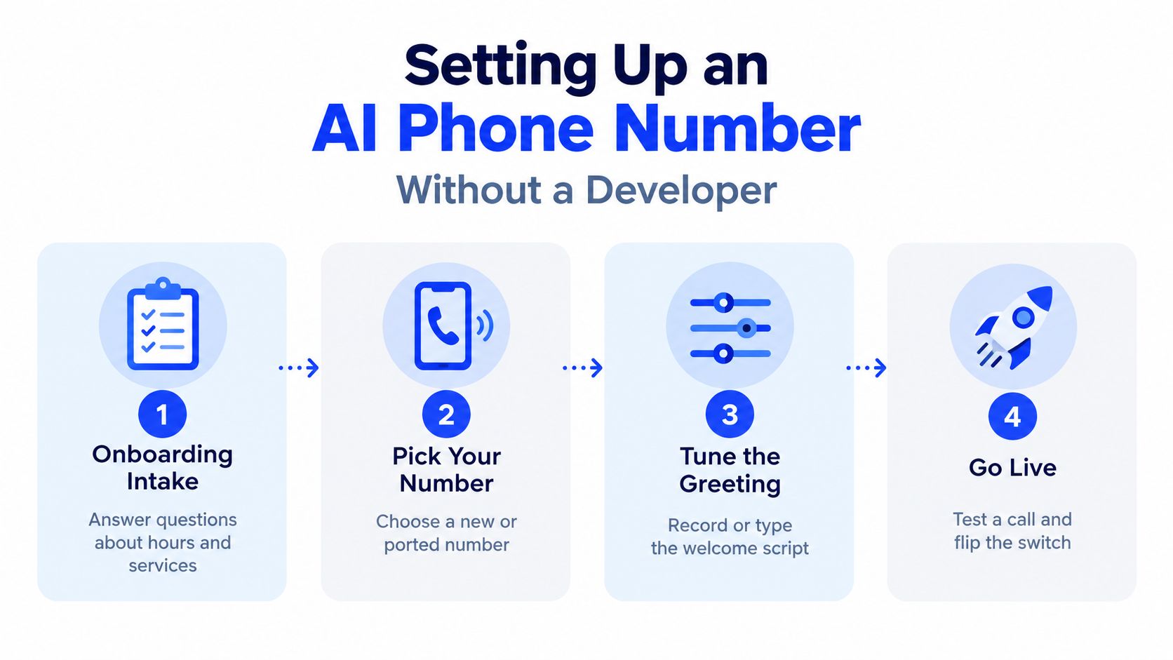 A four-step infographic illustrating how to set up an AI phone number without a developer.