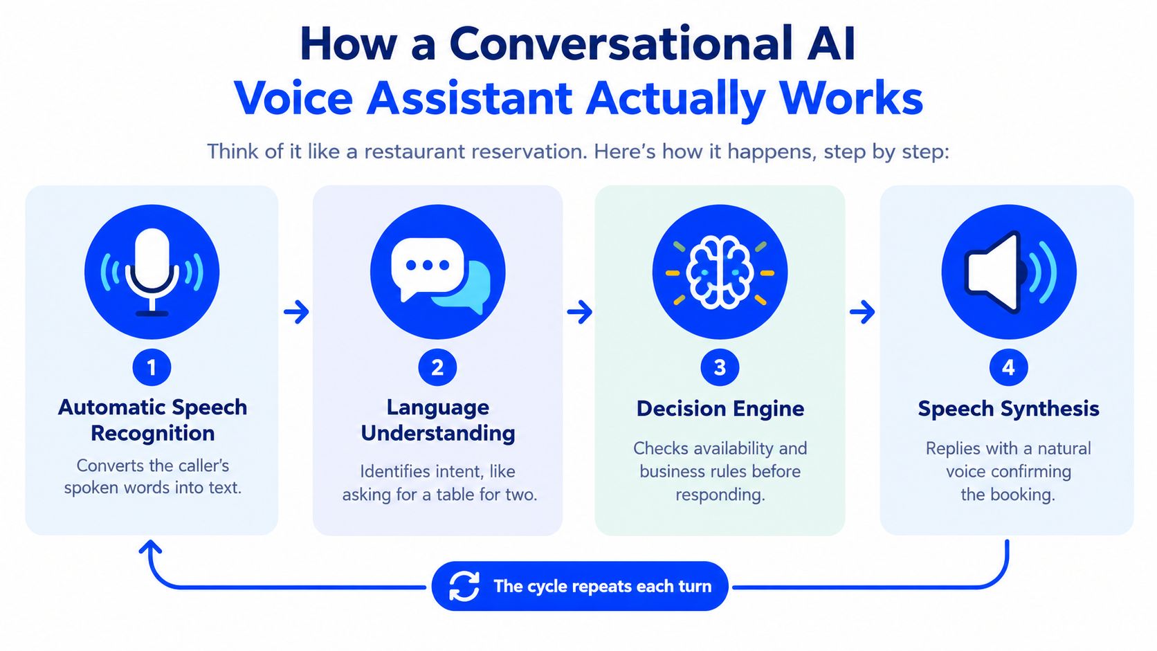 A four-step infographic showing how a conversational AI voice assistant processes speech and provides a response.