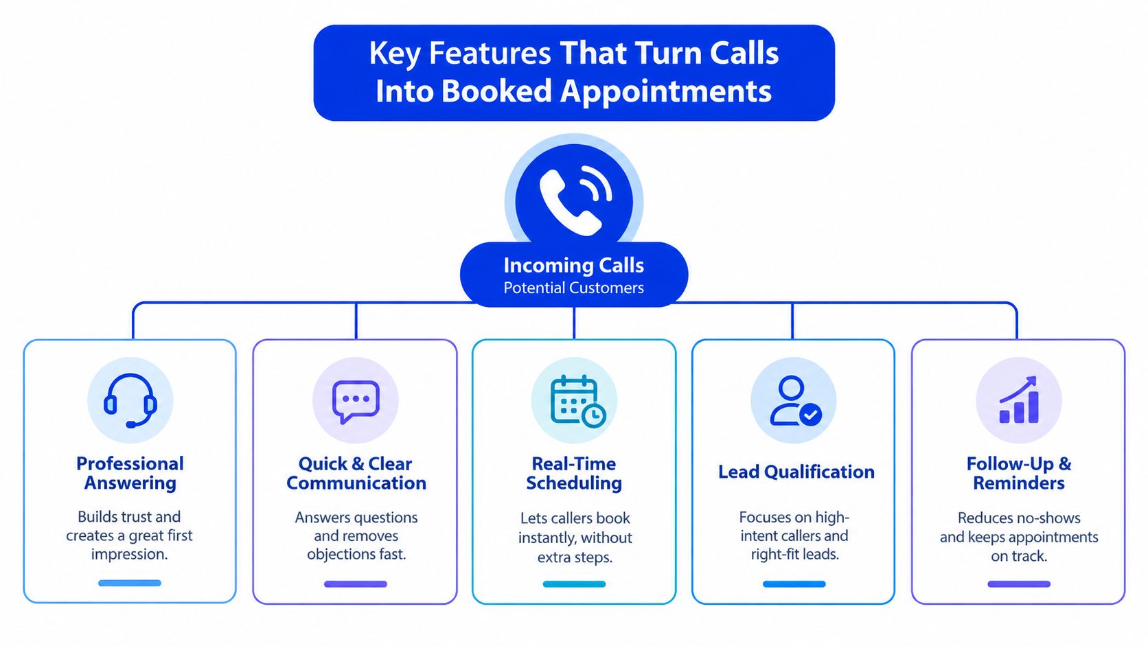 A flowchart showing five key features of call handling services for turning incoming calls into appointments.