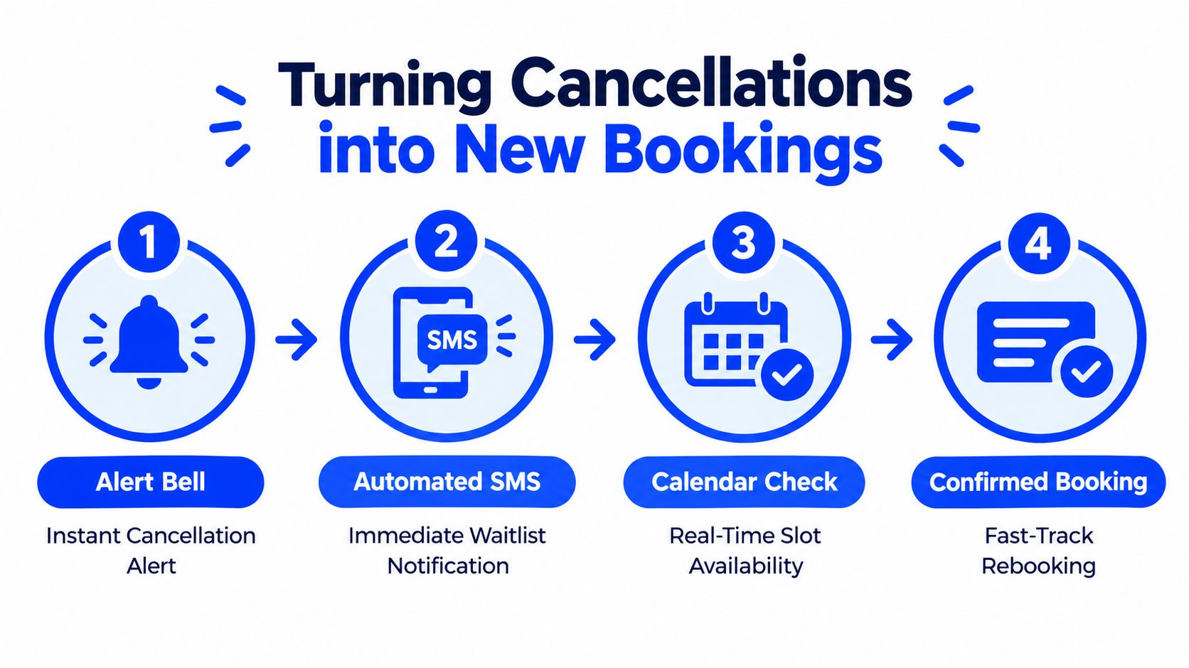 A four-step infographic showing how to turn customer cancellations into new bookings using automated alerts and systems.