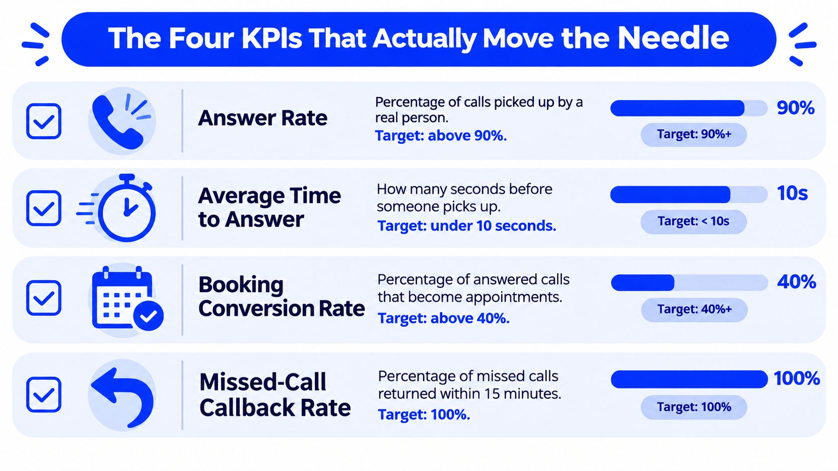 An infographic showing four key performance indicators for managing customer service calls effectively.