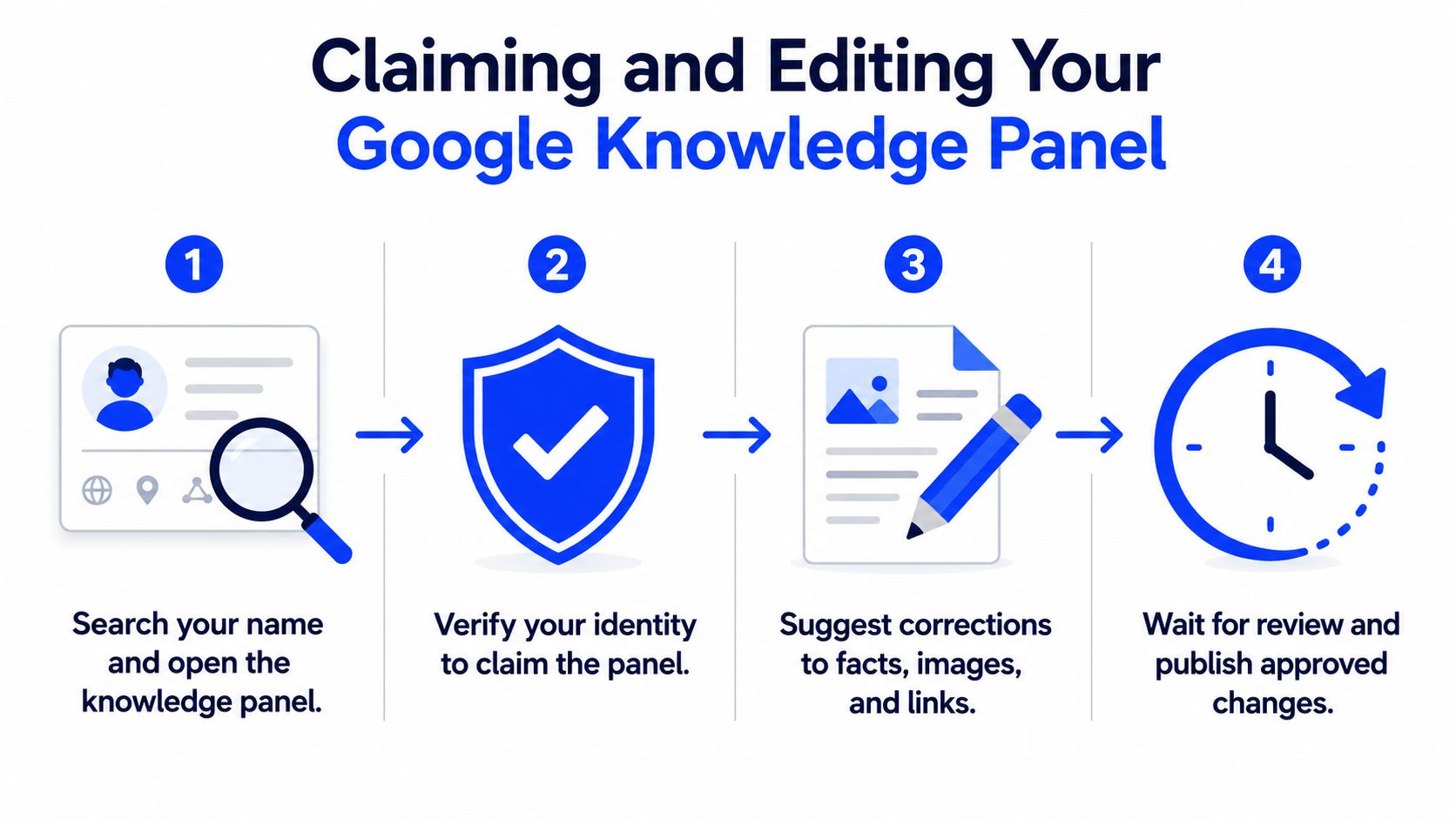 A four-step infographic illustrating the process of searching, verifying, editing, and updating a Google Knowledge Panel.