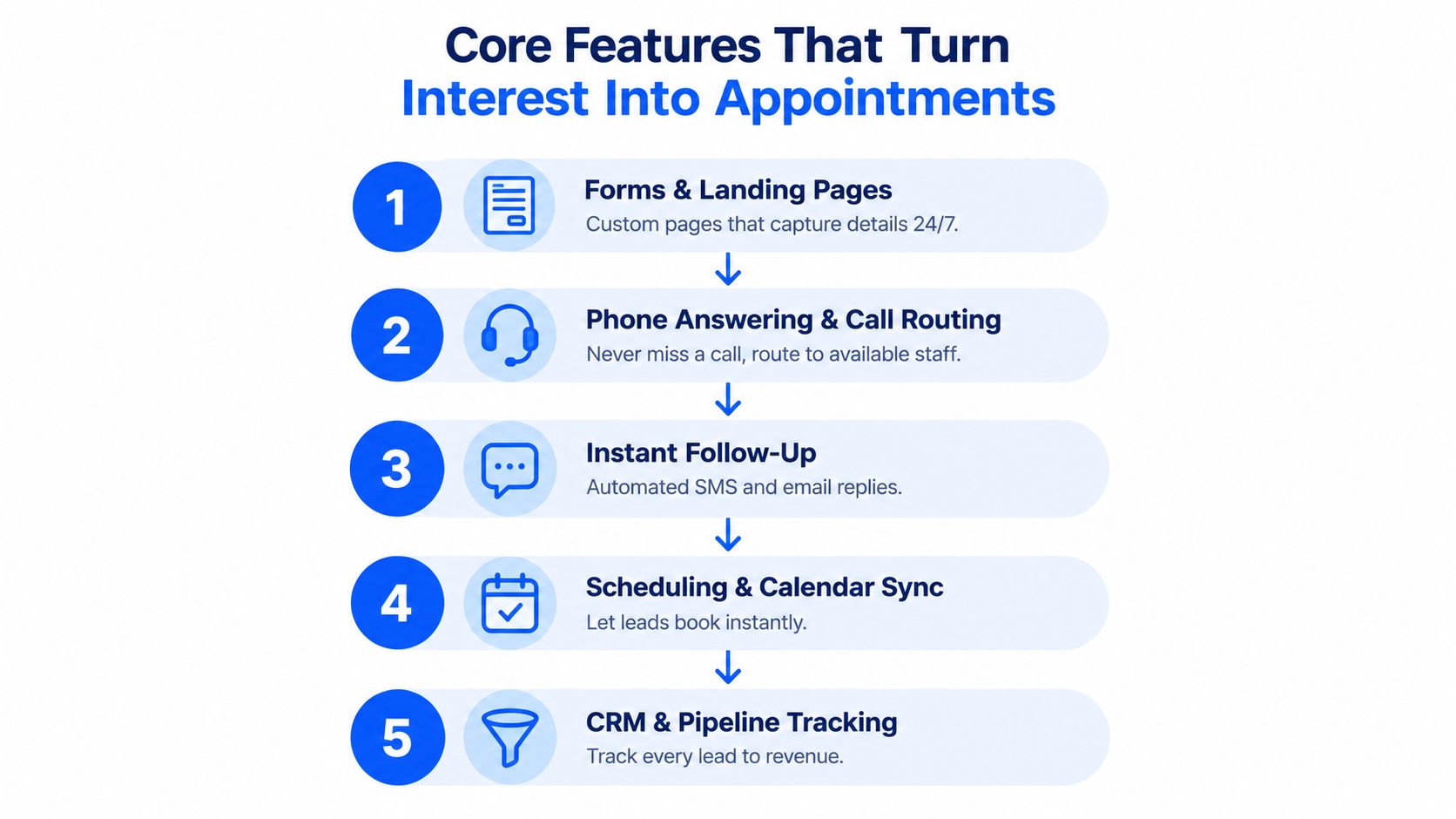 A flowchart showing five core marketing features designed to convert interest into appointments for business growth.