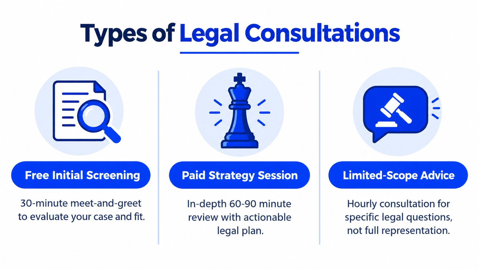 A graphic showing three types of legal consultations: free initial screening, paid strategy session, and limited-scope advice.