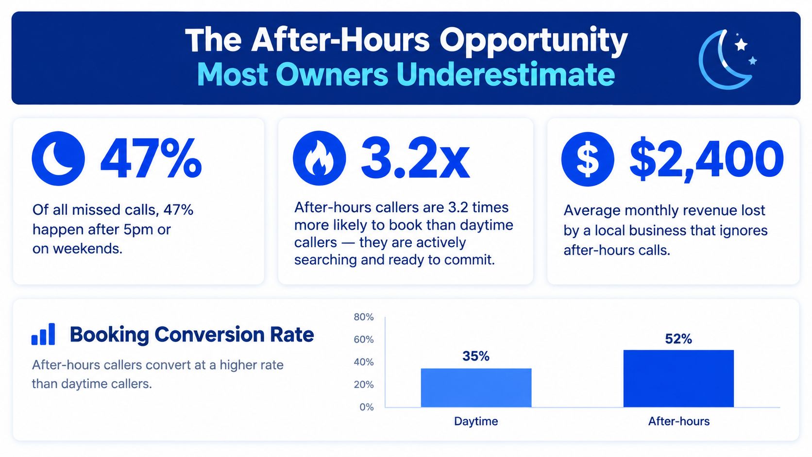 An infographic showing that 47% of missed calls occur after hours, leading to significant revenue loss for businesses.